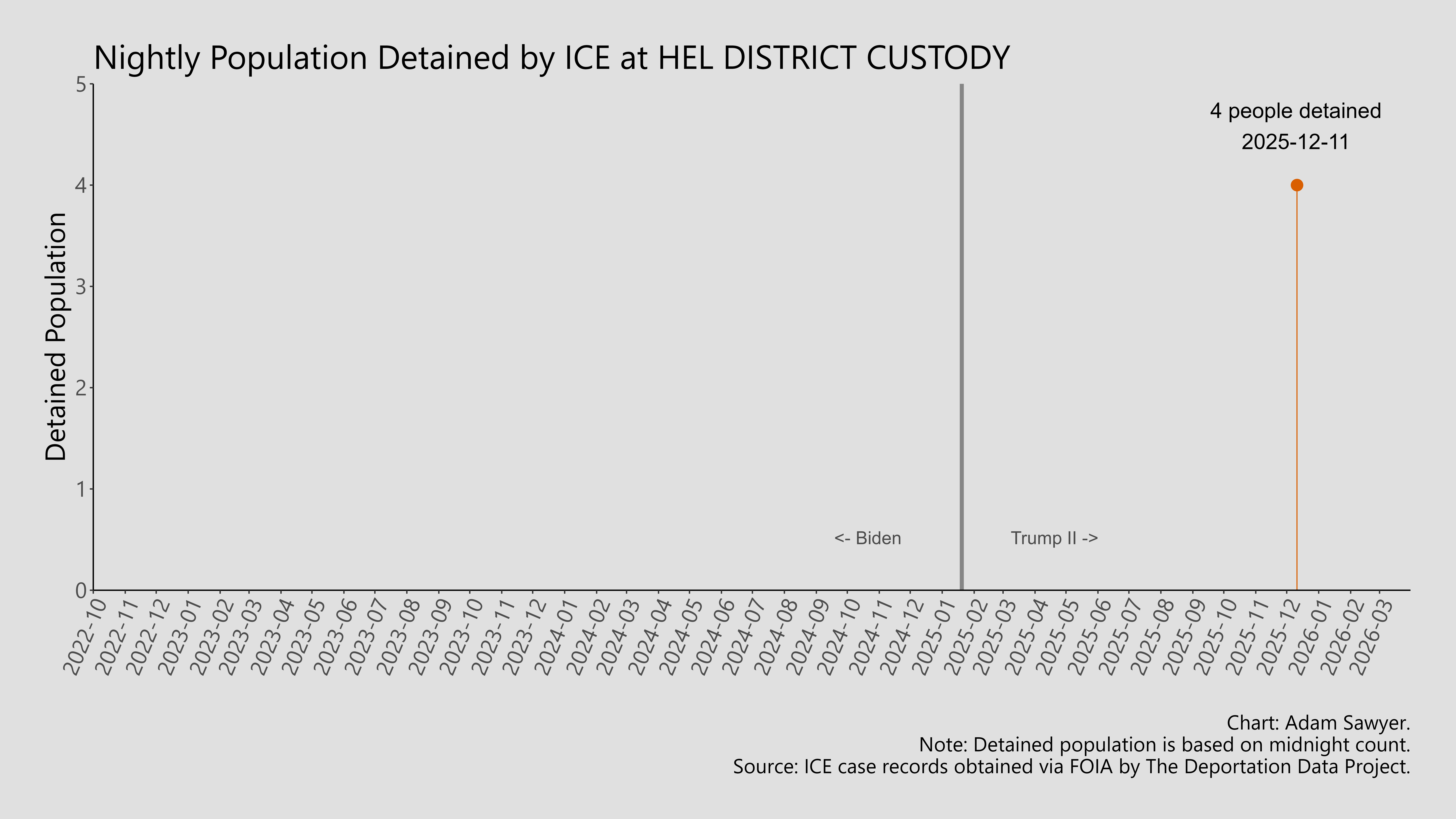 A bar graph showing the population detained by ICE at Helena District Custody.