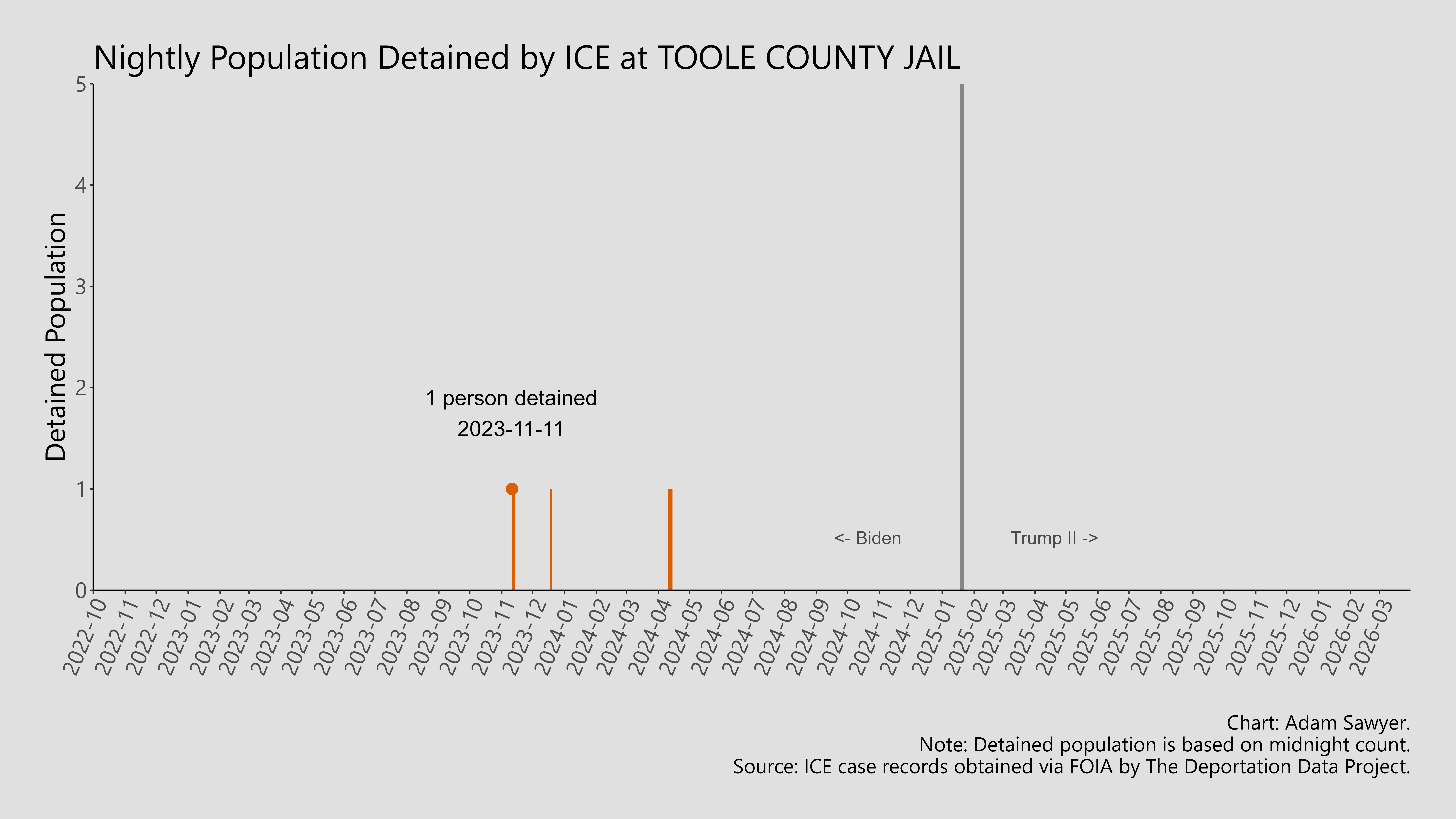 A bar graph showing the population detained by ICE at Toole County Jail.