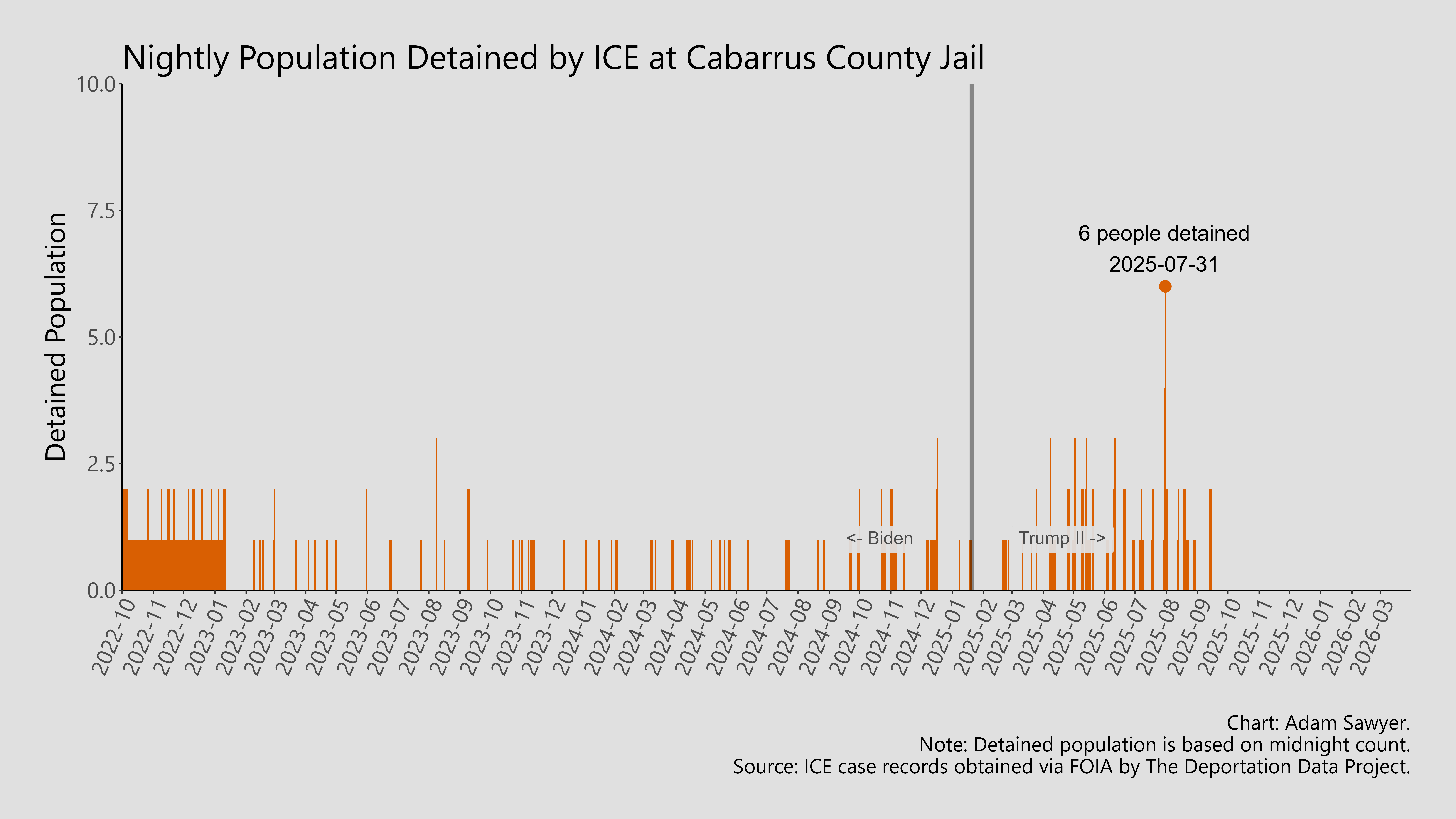 A bar graph showing the population detained by ICE at Cabarrus County Jail.