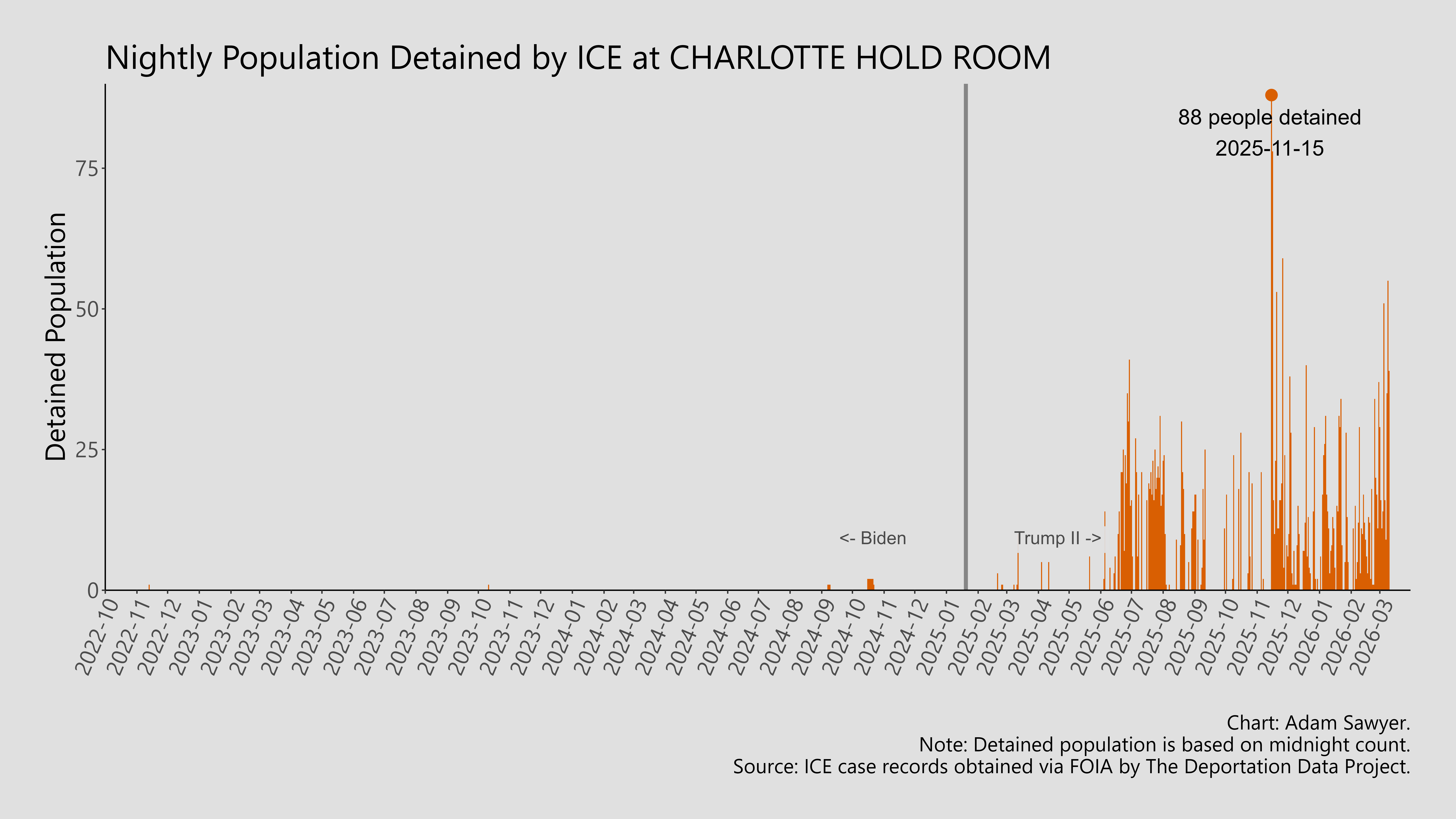 A bar graph showing the population detained by ICE at Charlotte Hold Room.