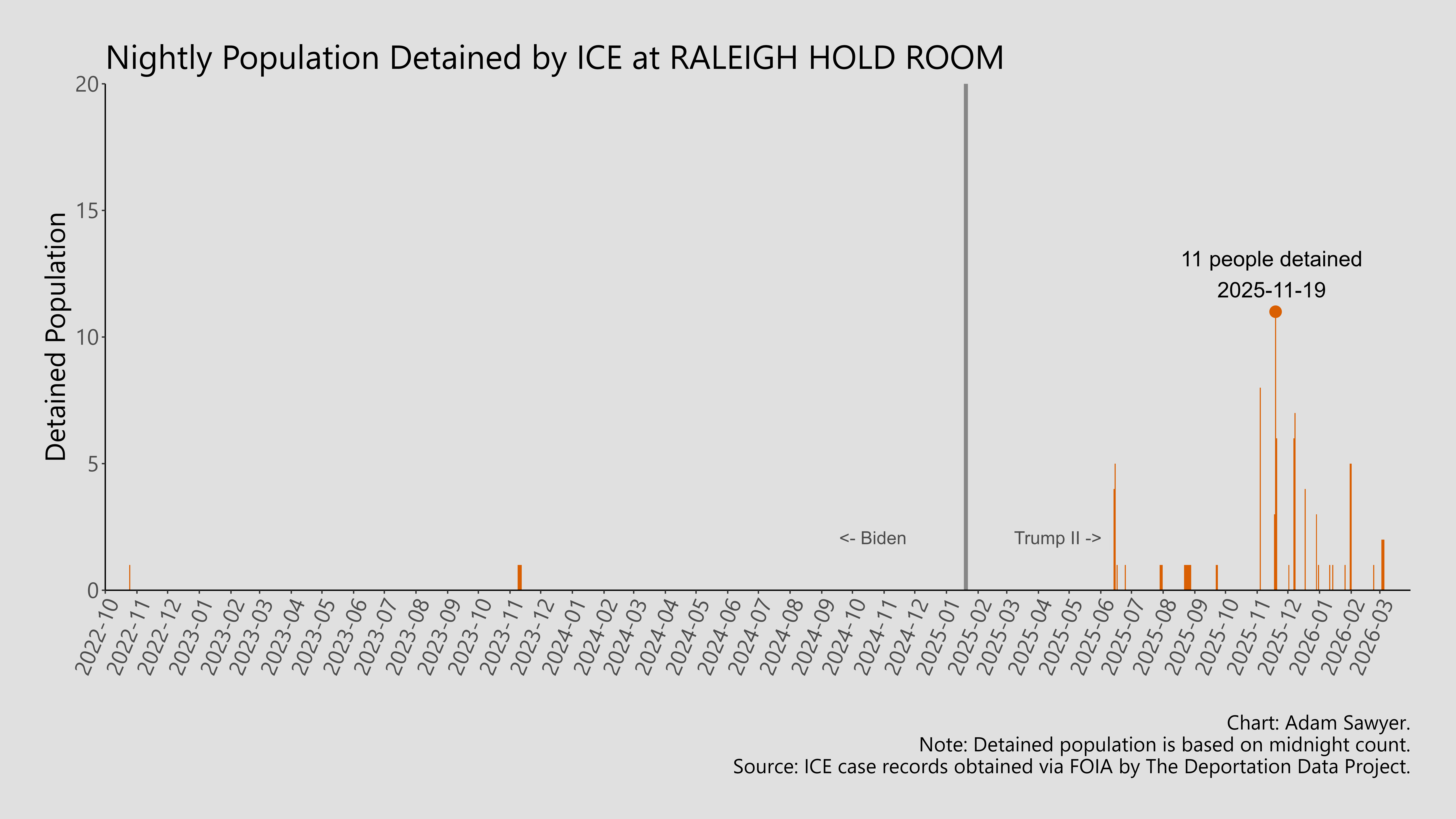 A bar graph showing the population detained by ICE at Raleigh Hold Room.