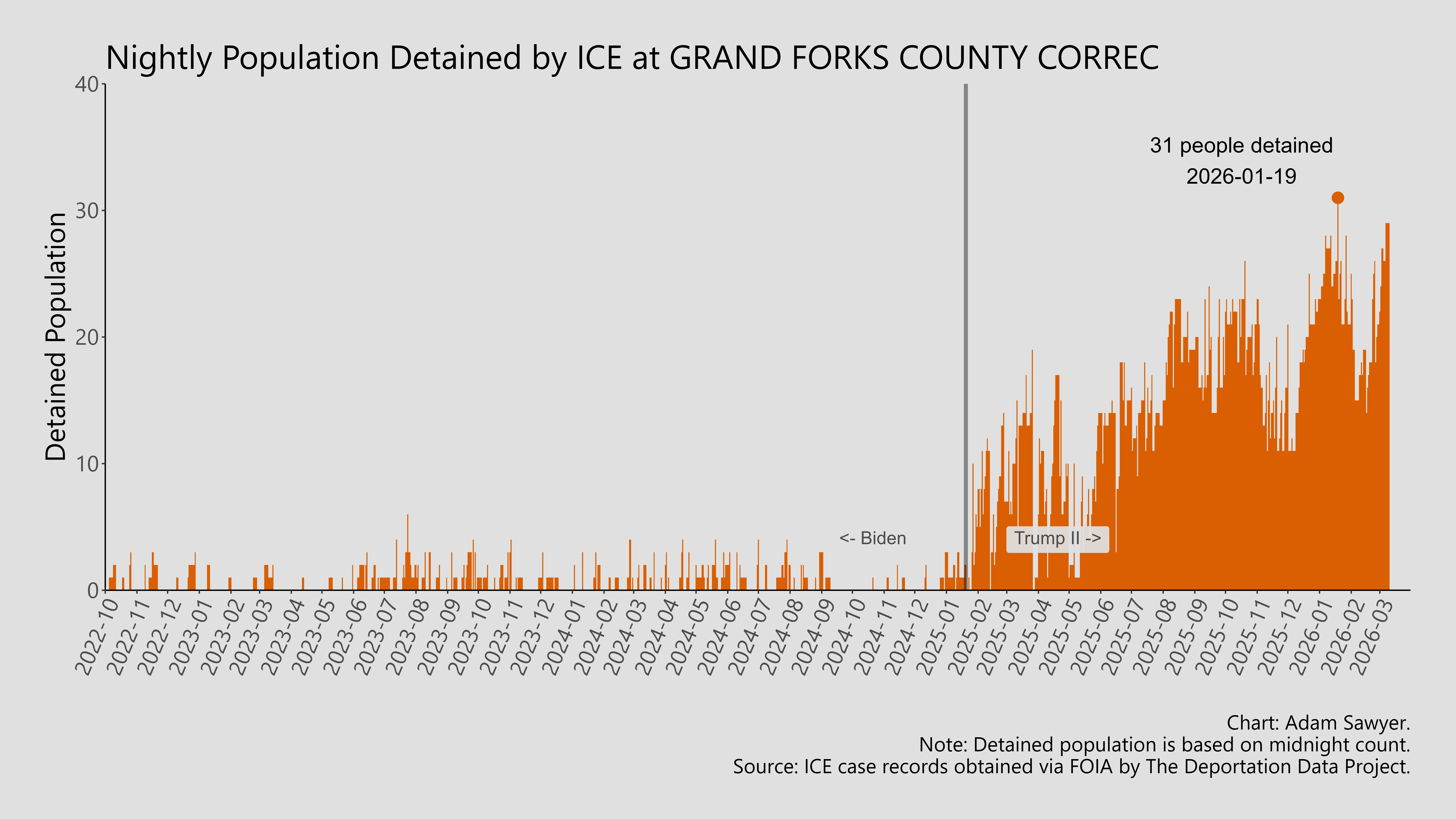 A bar graph showing the population detained by ICE at Grand Forks County Correc.