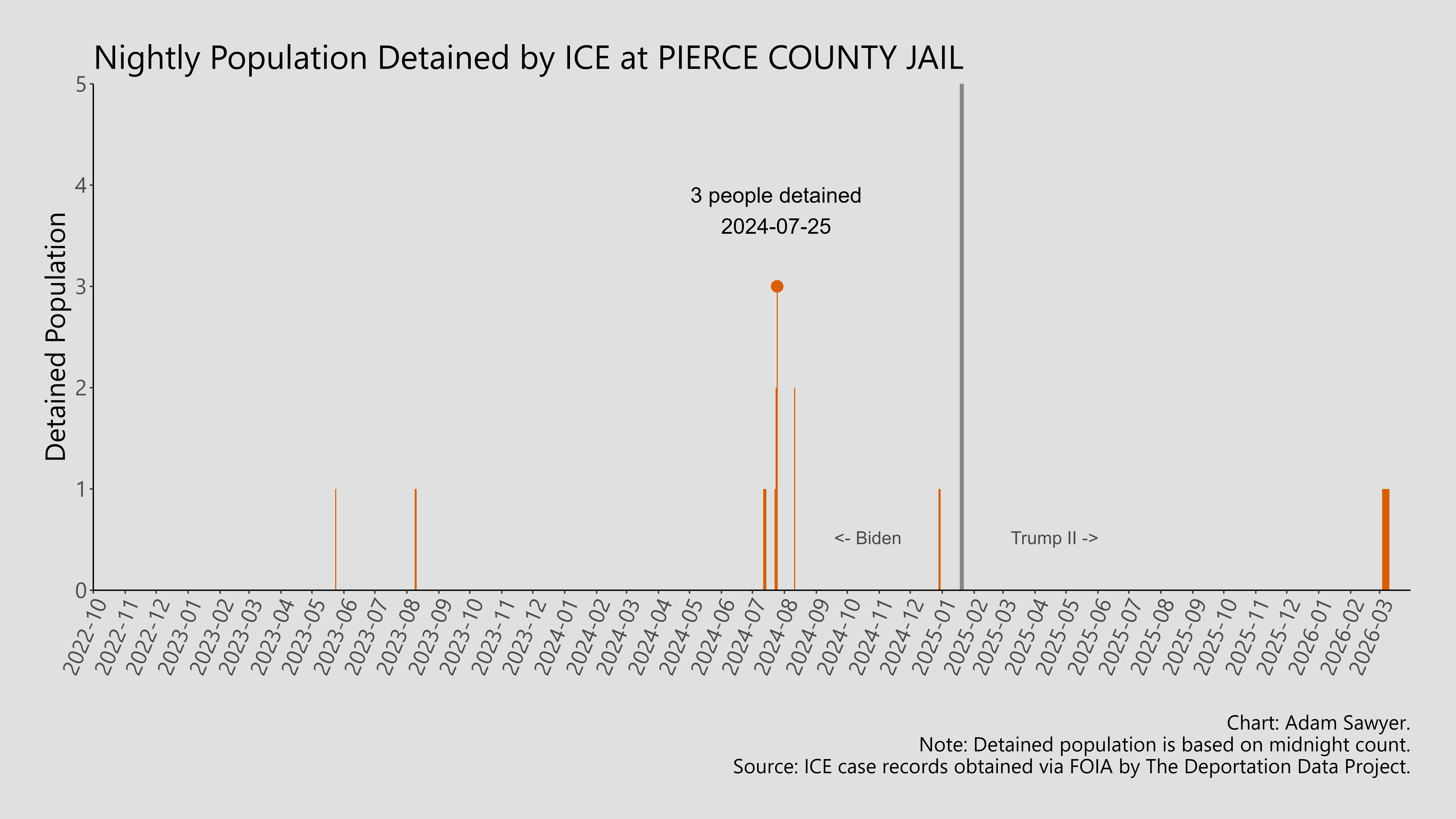 A bar graph showing the population detained by ICE at Pierce County Jail.