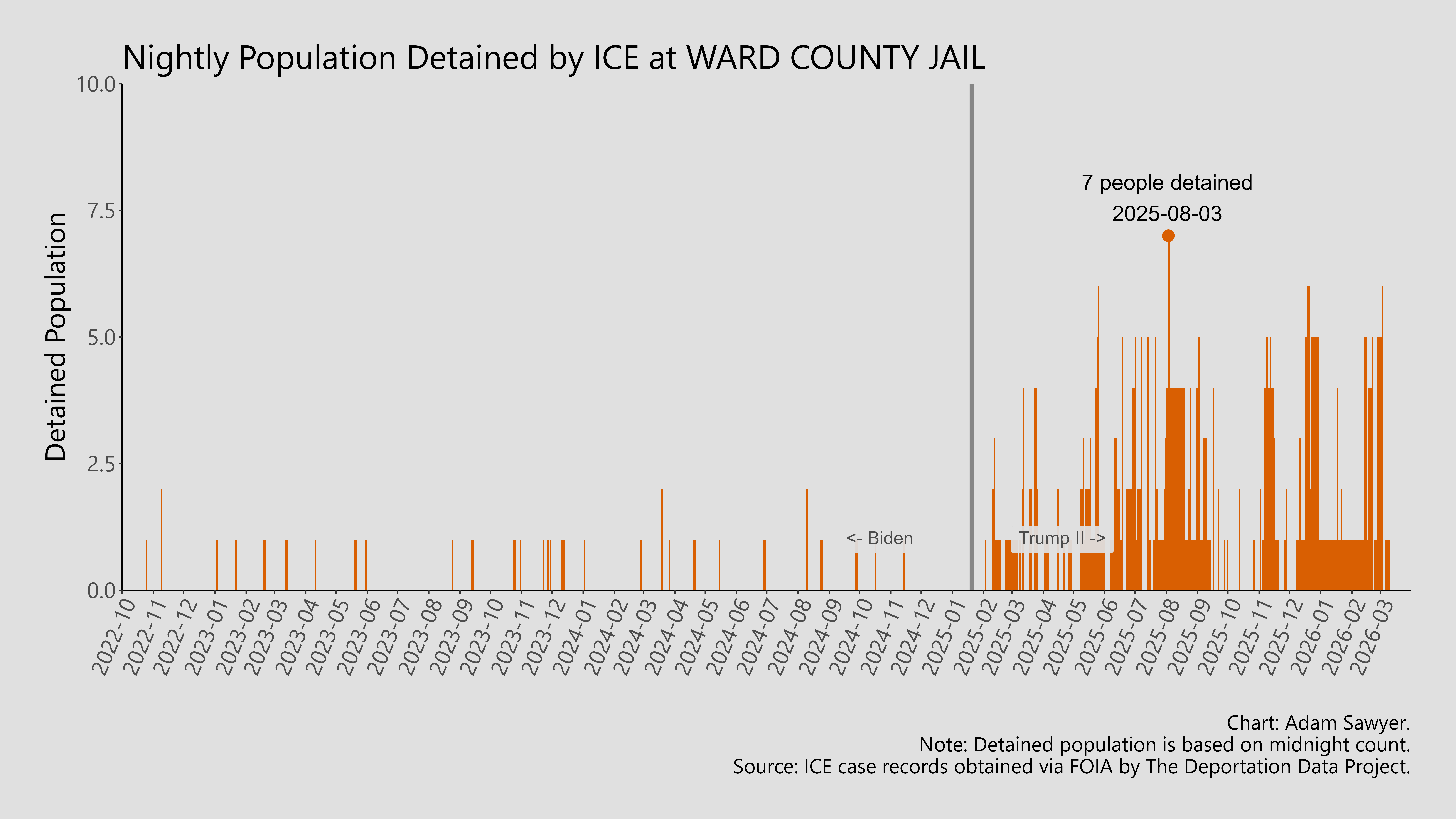 A bar graph showing the population detained by ICE at Ward County Jail.