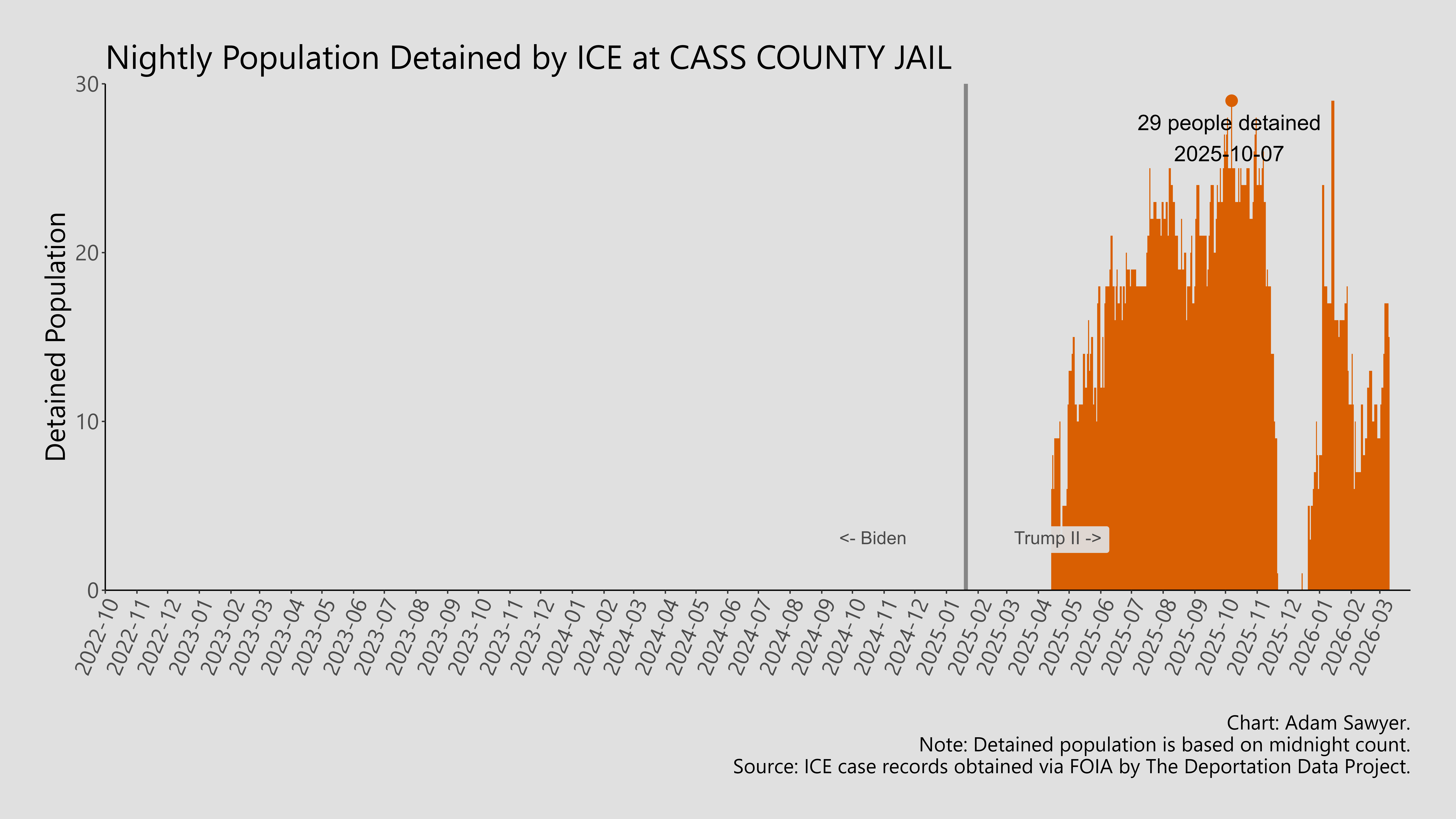 A bar graph showing the population detained by ICE at Cass County Jail.