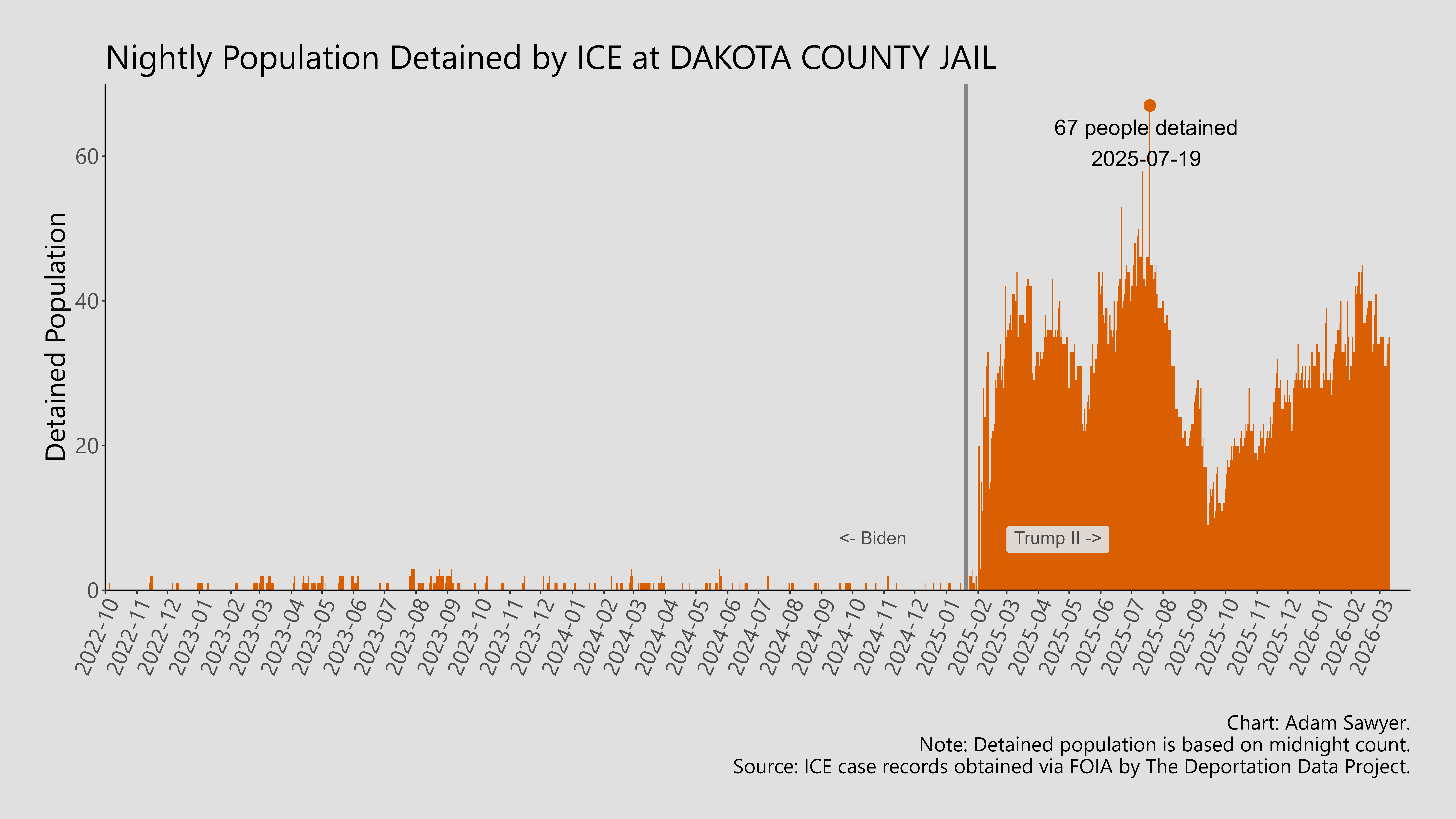 A bar graph showing the population detained by ICE at Dakota County Jail.