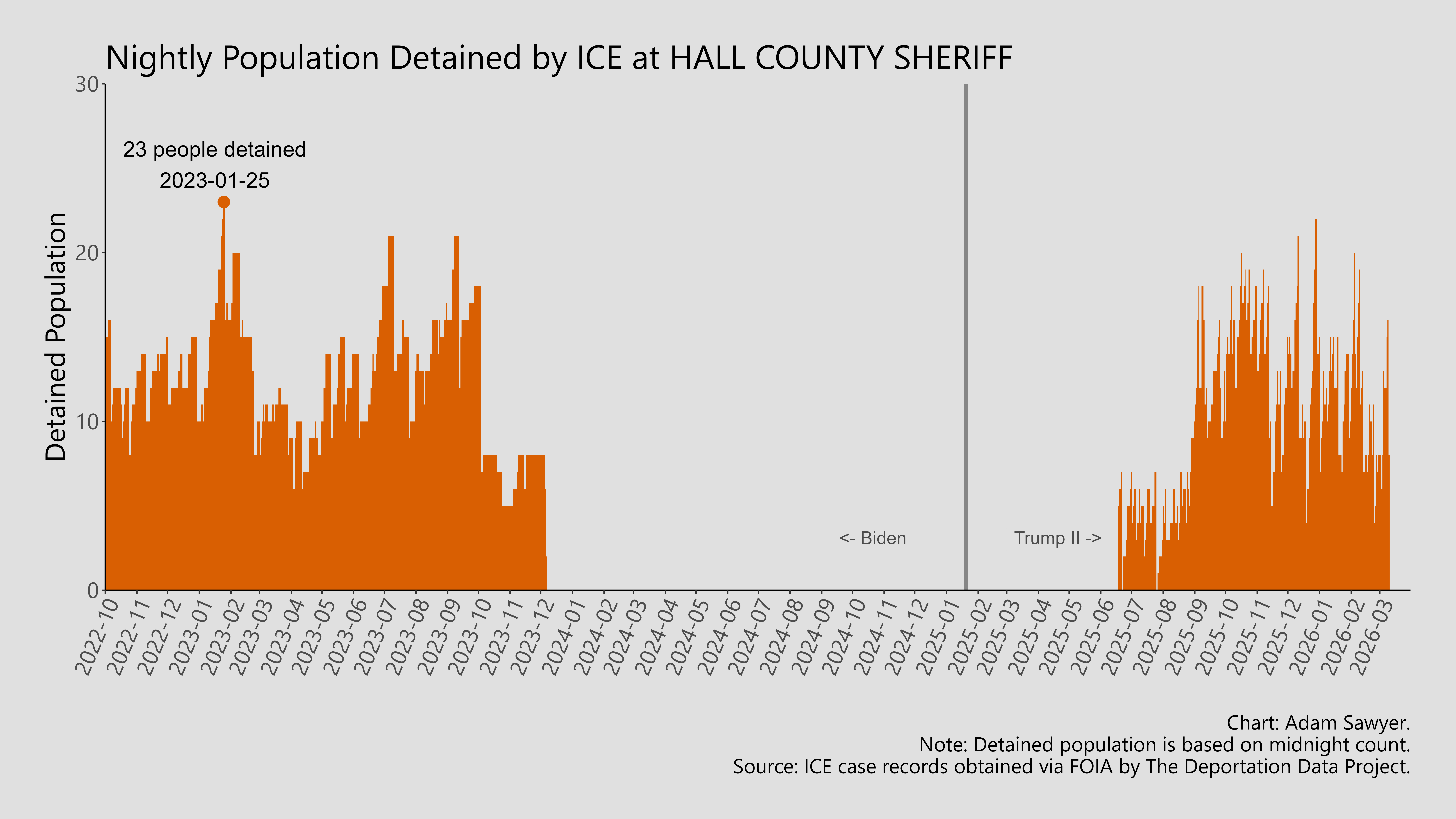A bar graph showing the population detained by ICE at Hall County Jail.