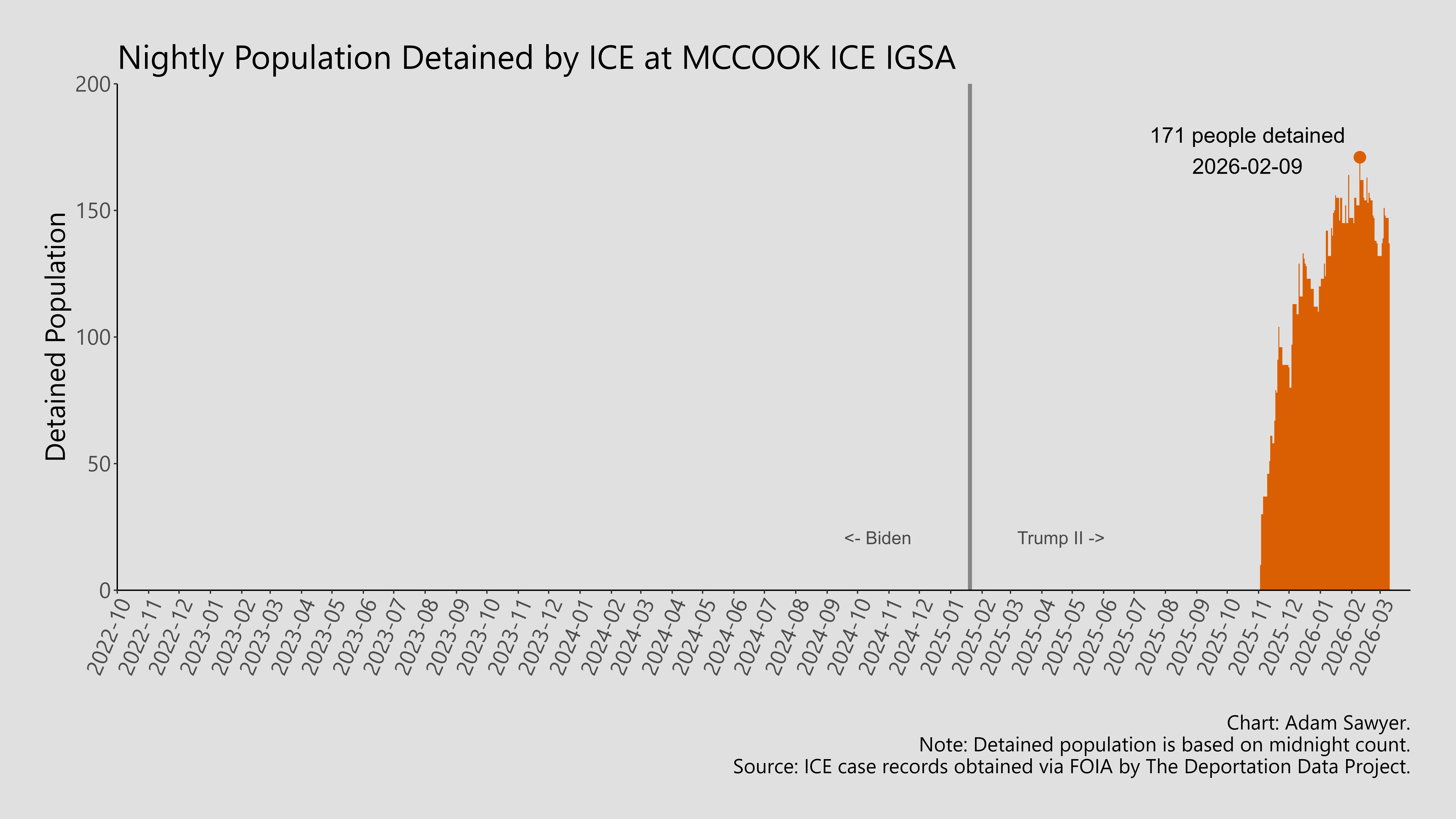 A bar graph showing the population detained by ICE at McCook ICE IGSA.