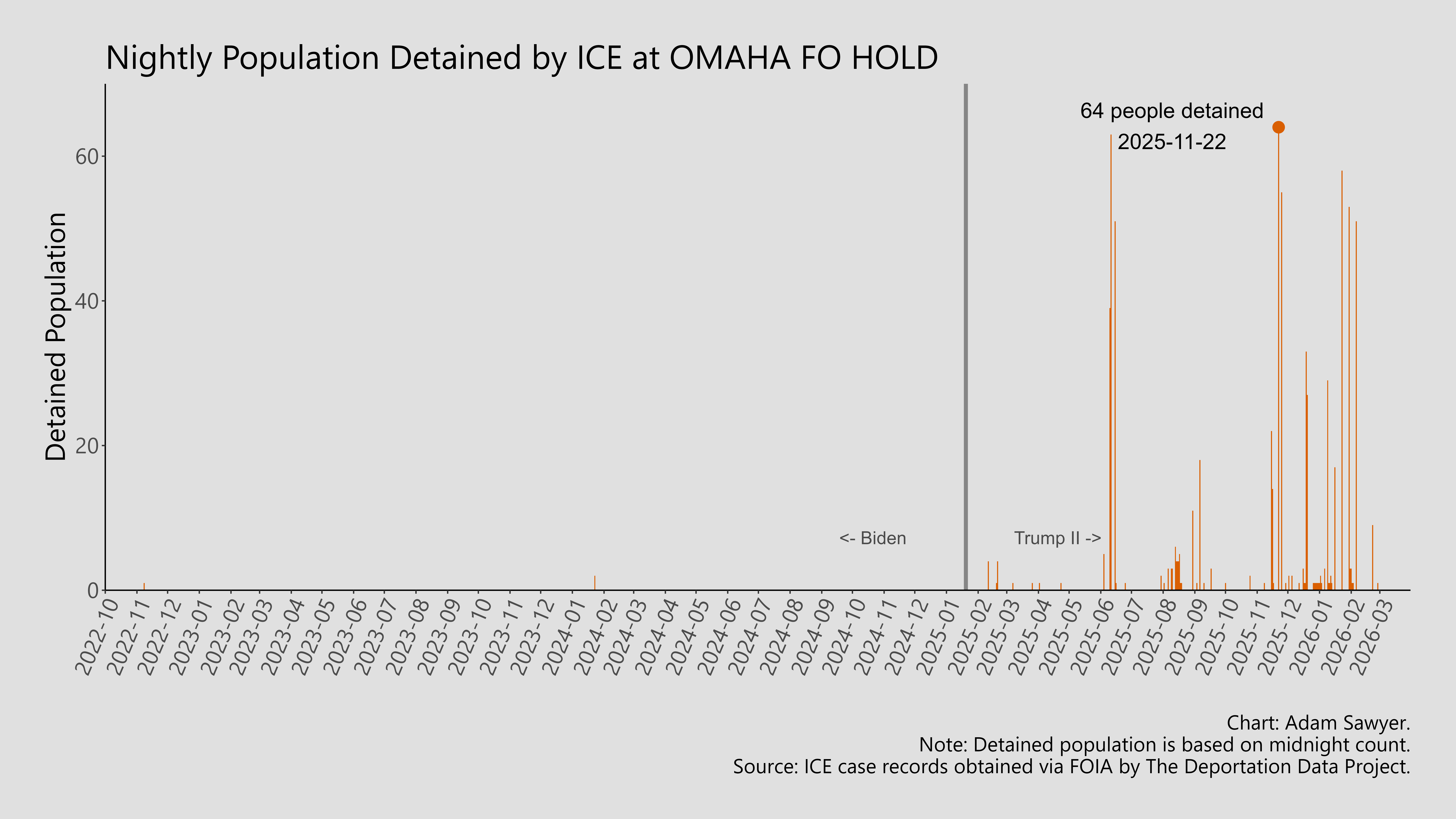 A bar graph showing the population detained by ICE at Omaha FO Hold.