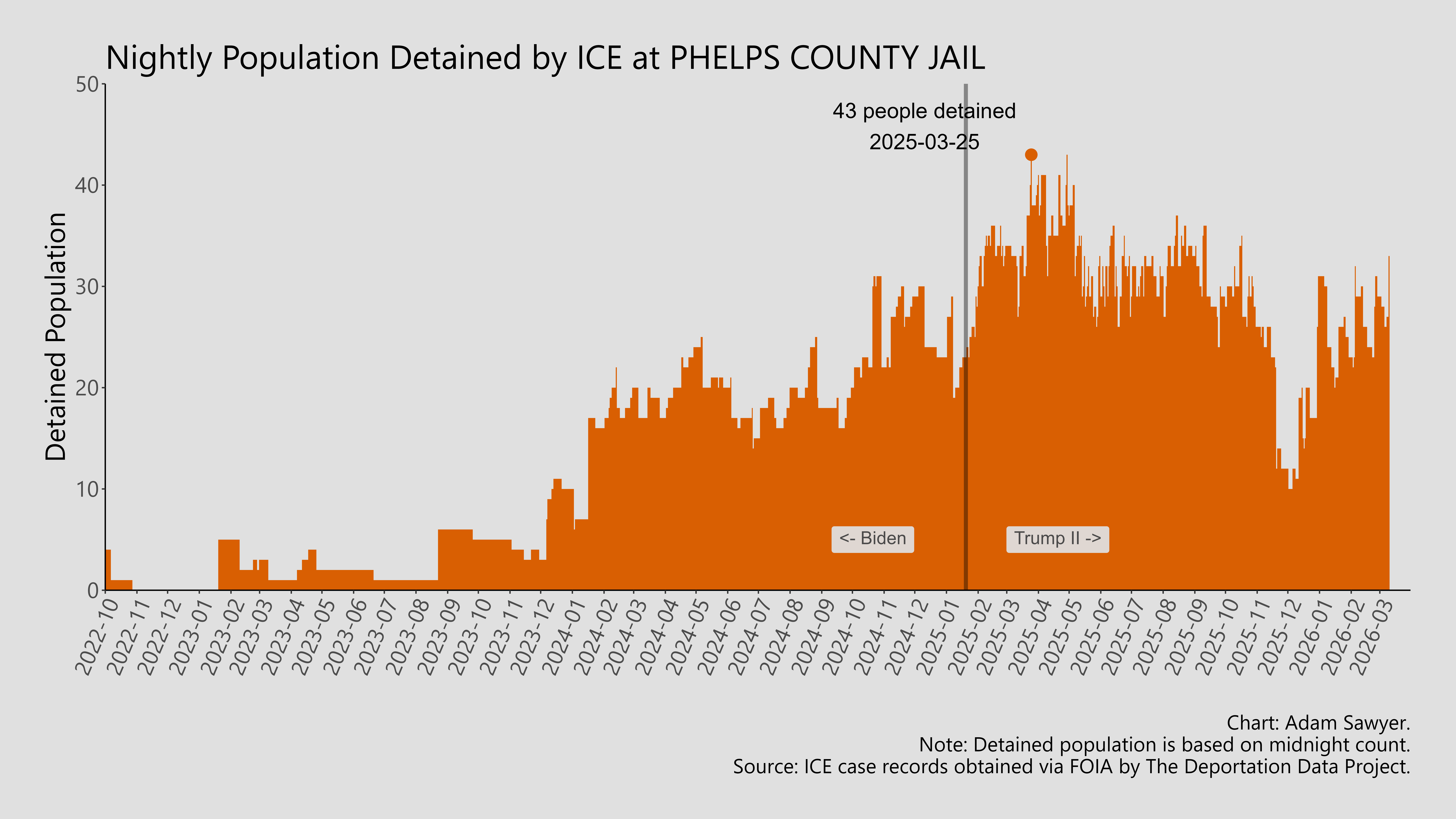 A bar graph showing the population detained by ICE at Phelps County Jail.