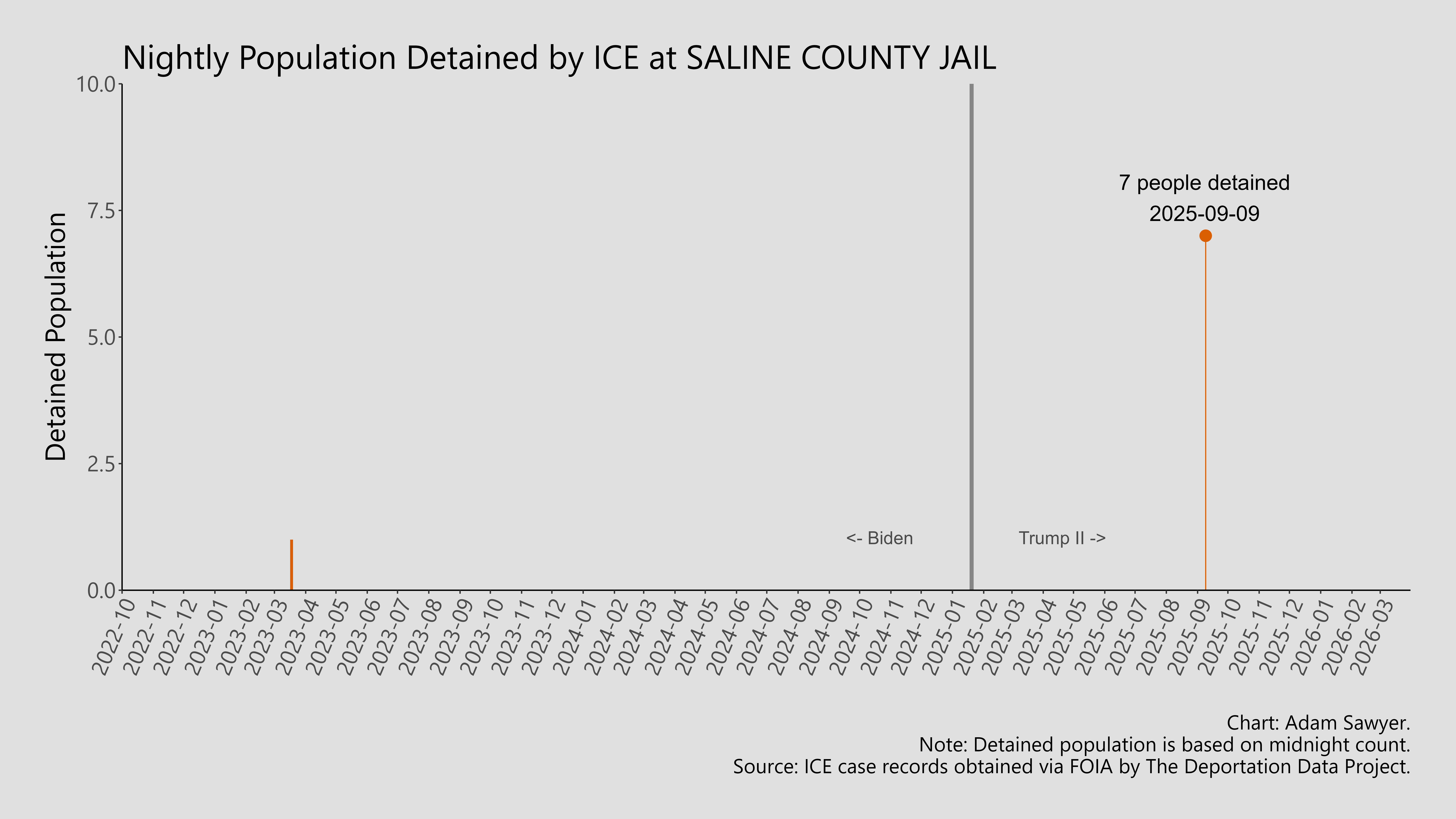 A bar graph showing the population detained by ICE at Saline County Jail.
