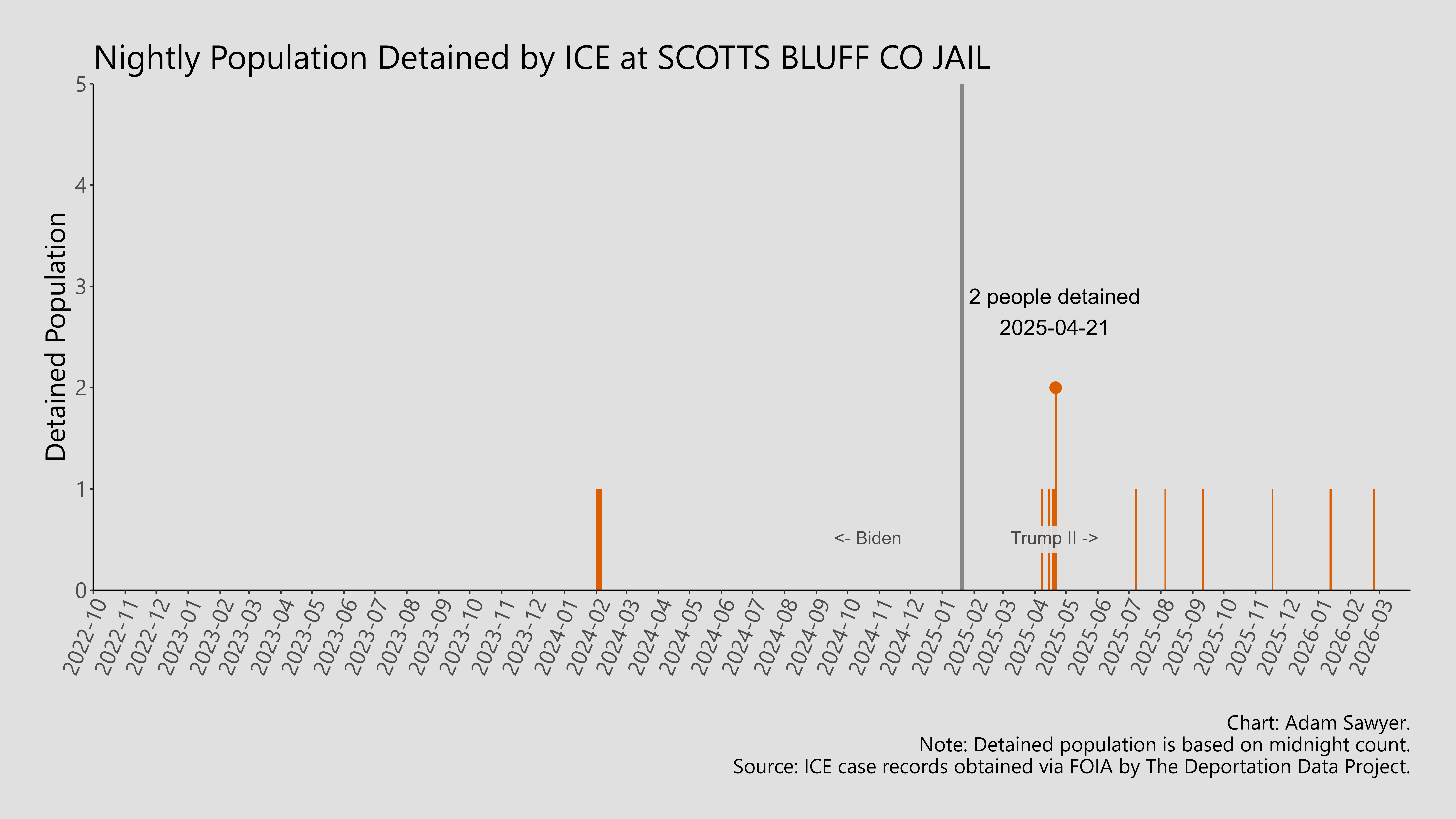 A bar graph showing the population detained by ICE at Scotts Bluff Co Jail.