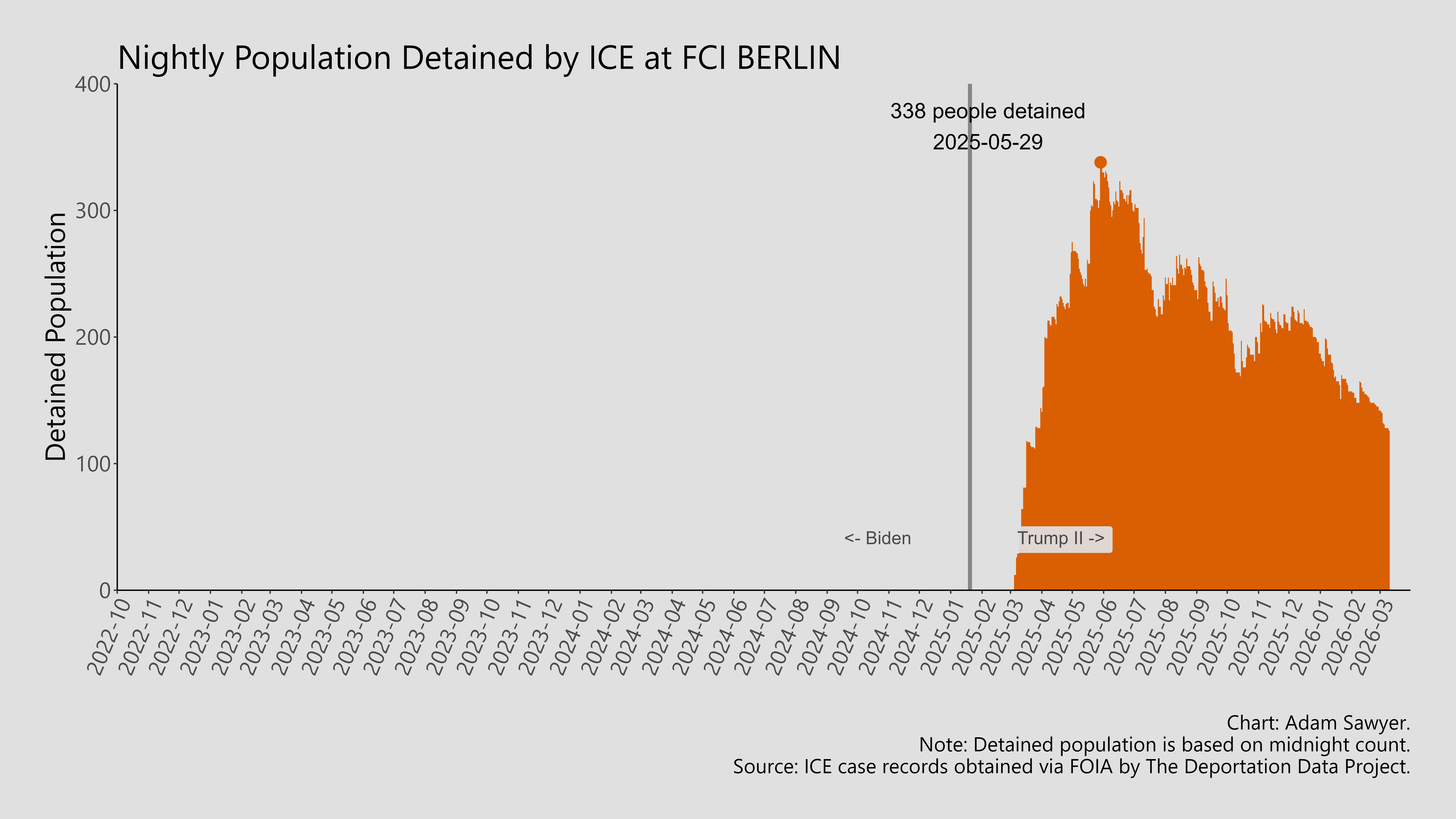 A bar graph showing the population detained by ICE at FCI Berlin.