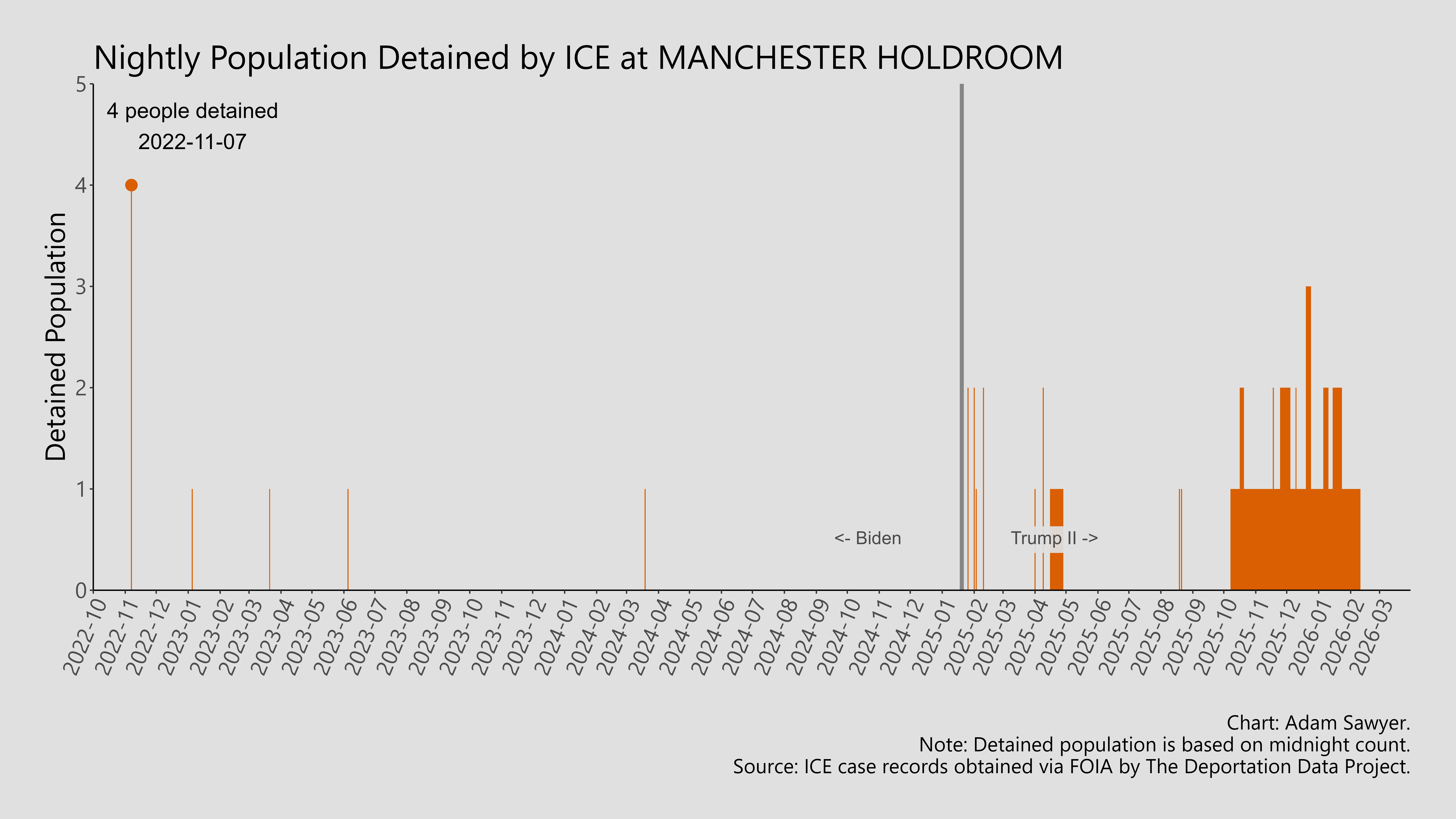 A bar graph showing the population detained by ICE at Manchester Holdroom.