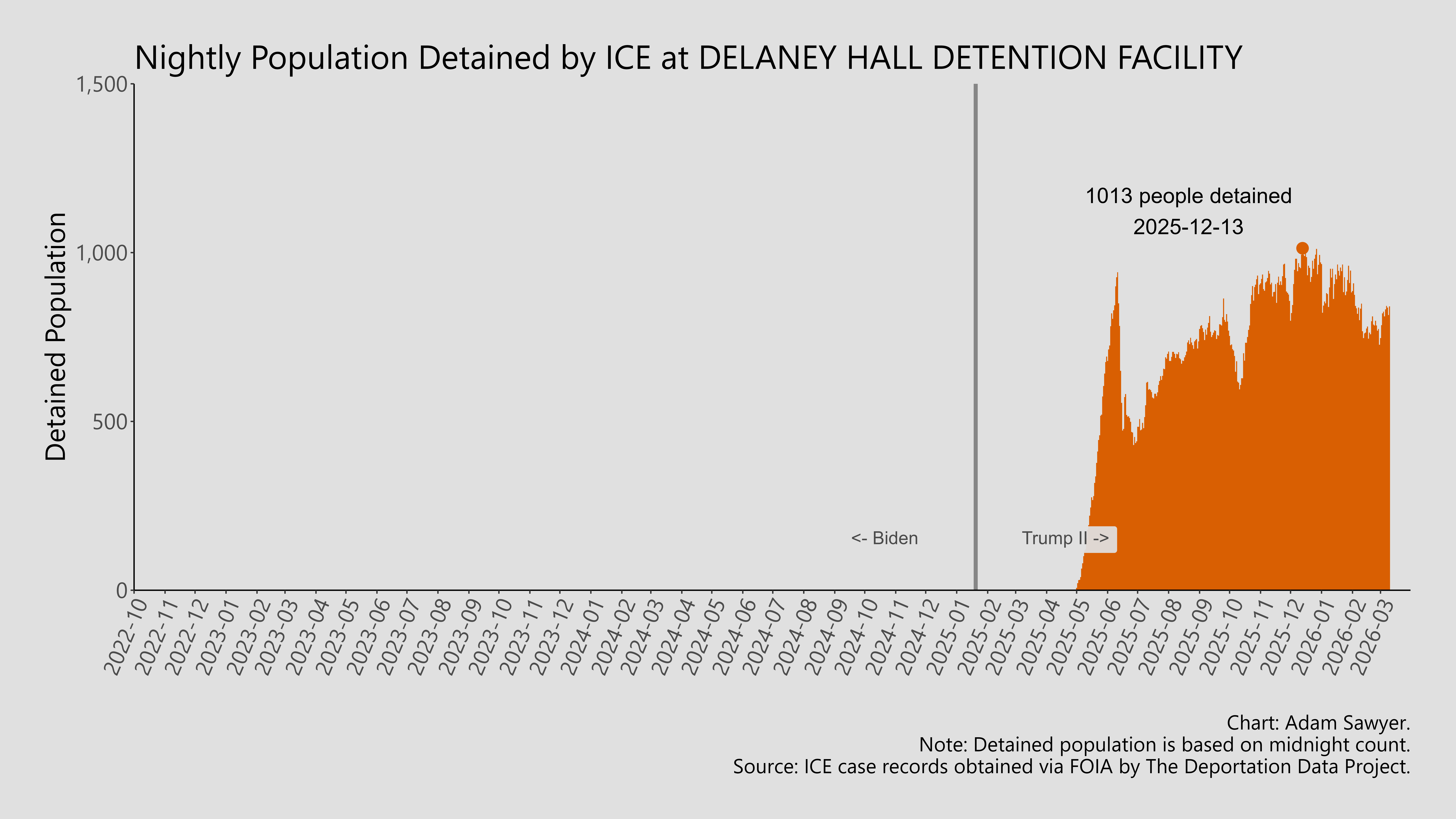 A bar graph showing the population detained by ICE at Delaney Hall Detention Facility.