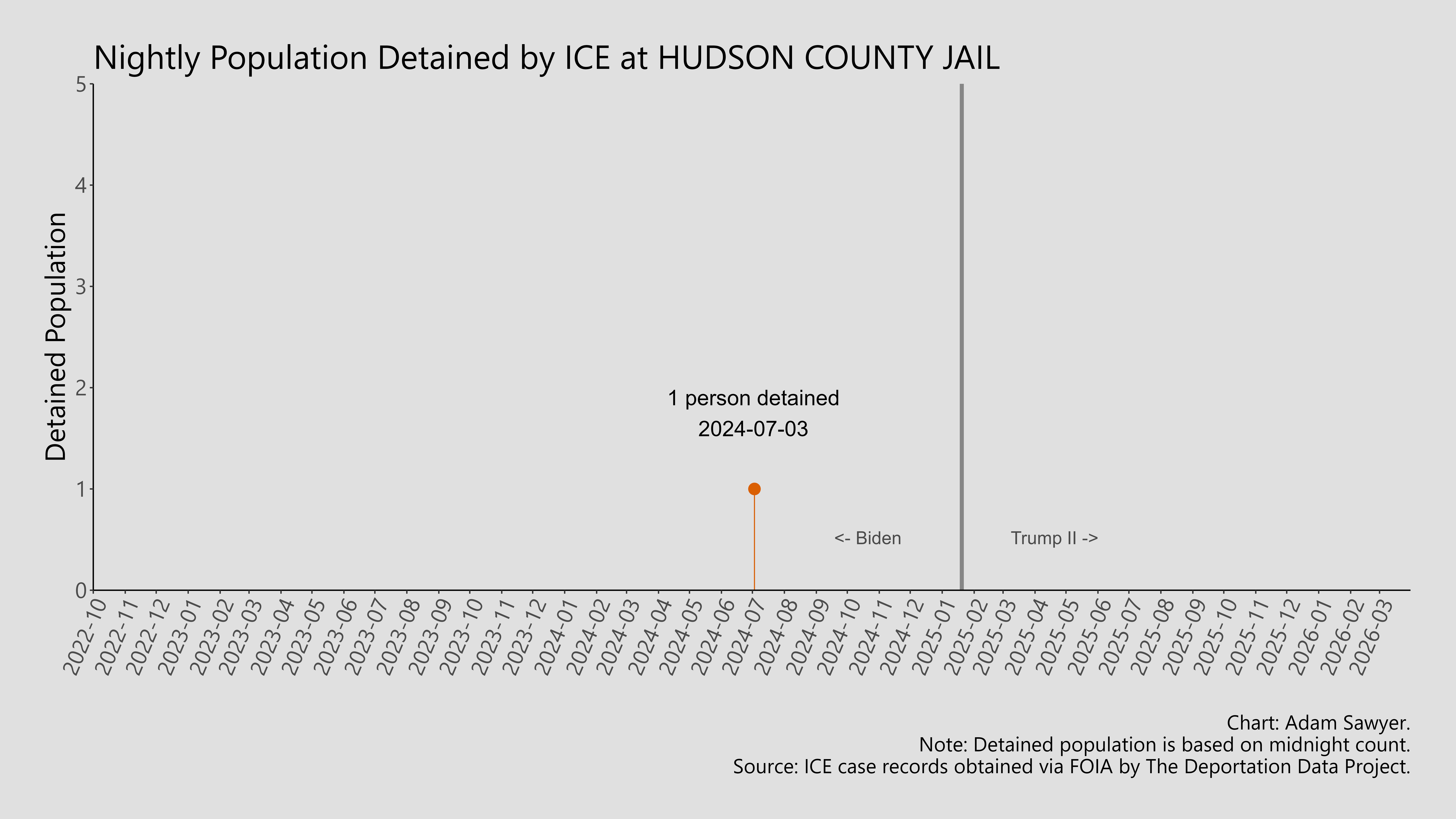 A bar graph showing the population detained by ICE at Hudson County Jail.