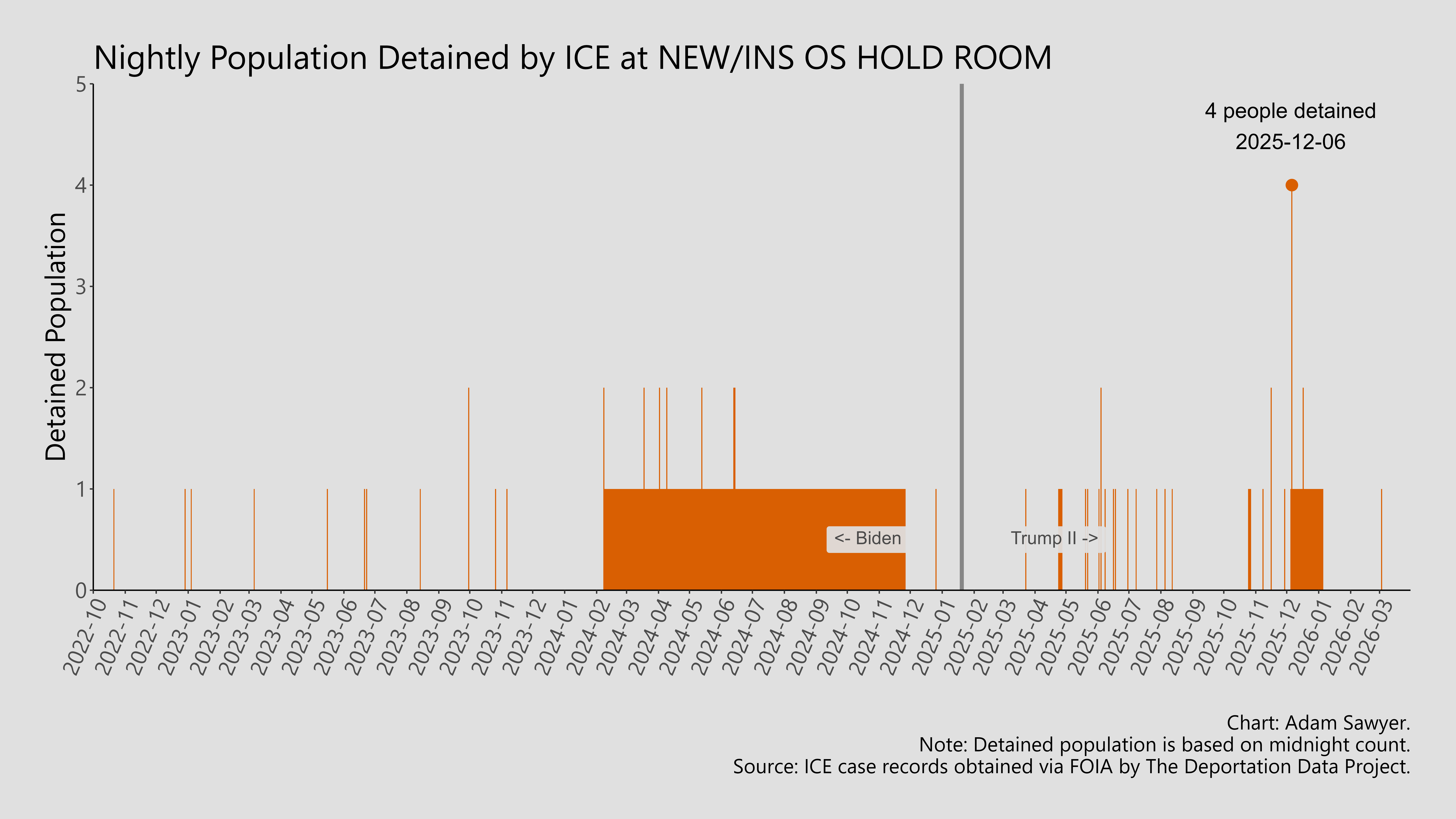A bar graph showing the population detained by ICE at NEW/INS OS Hold Room.