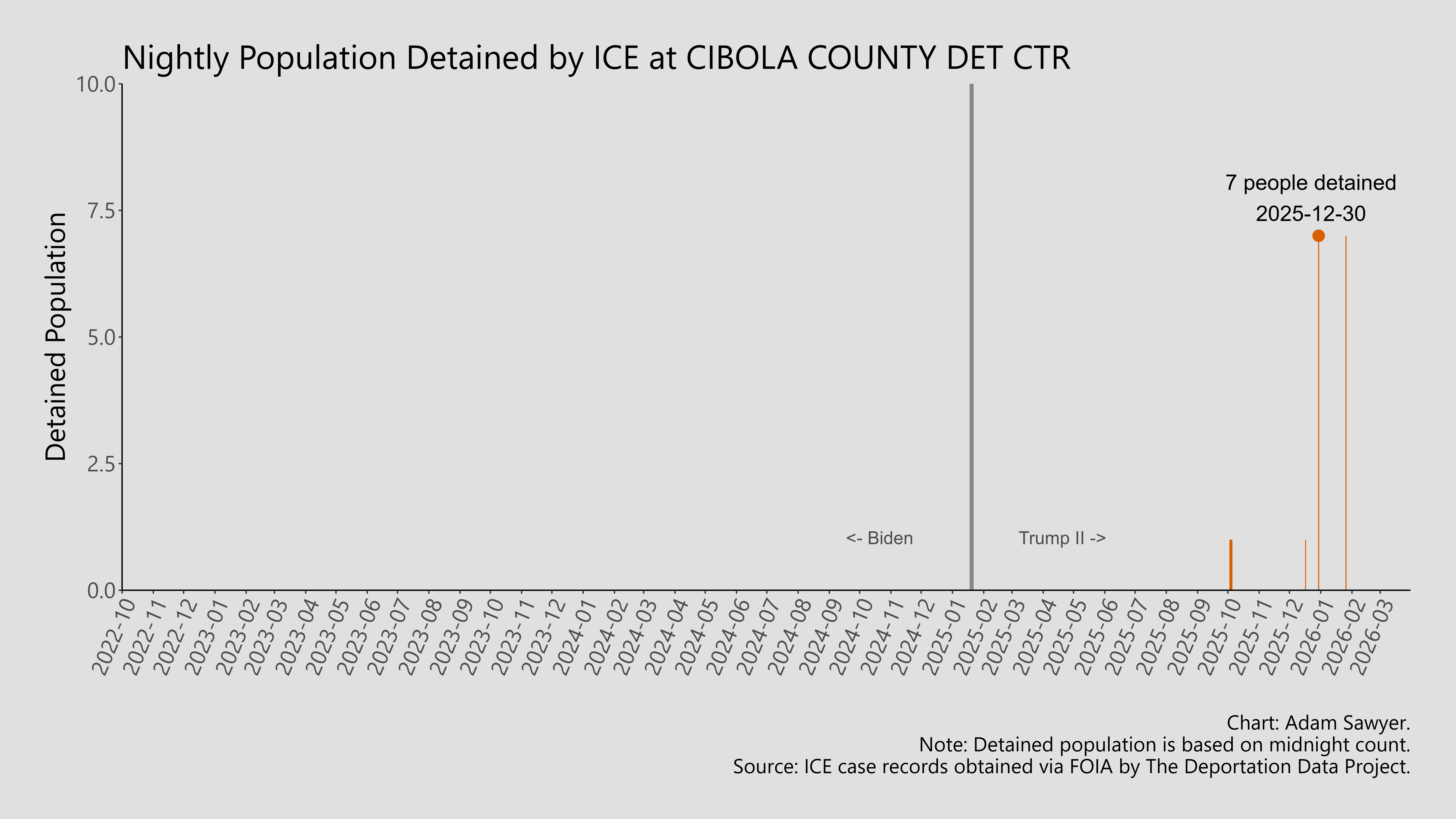 A bar graph showing the population detained by ICE at Cibola County Det Ctr.