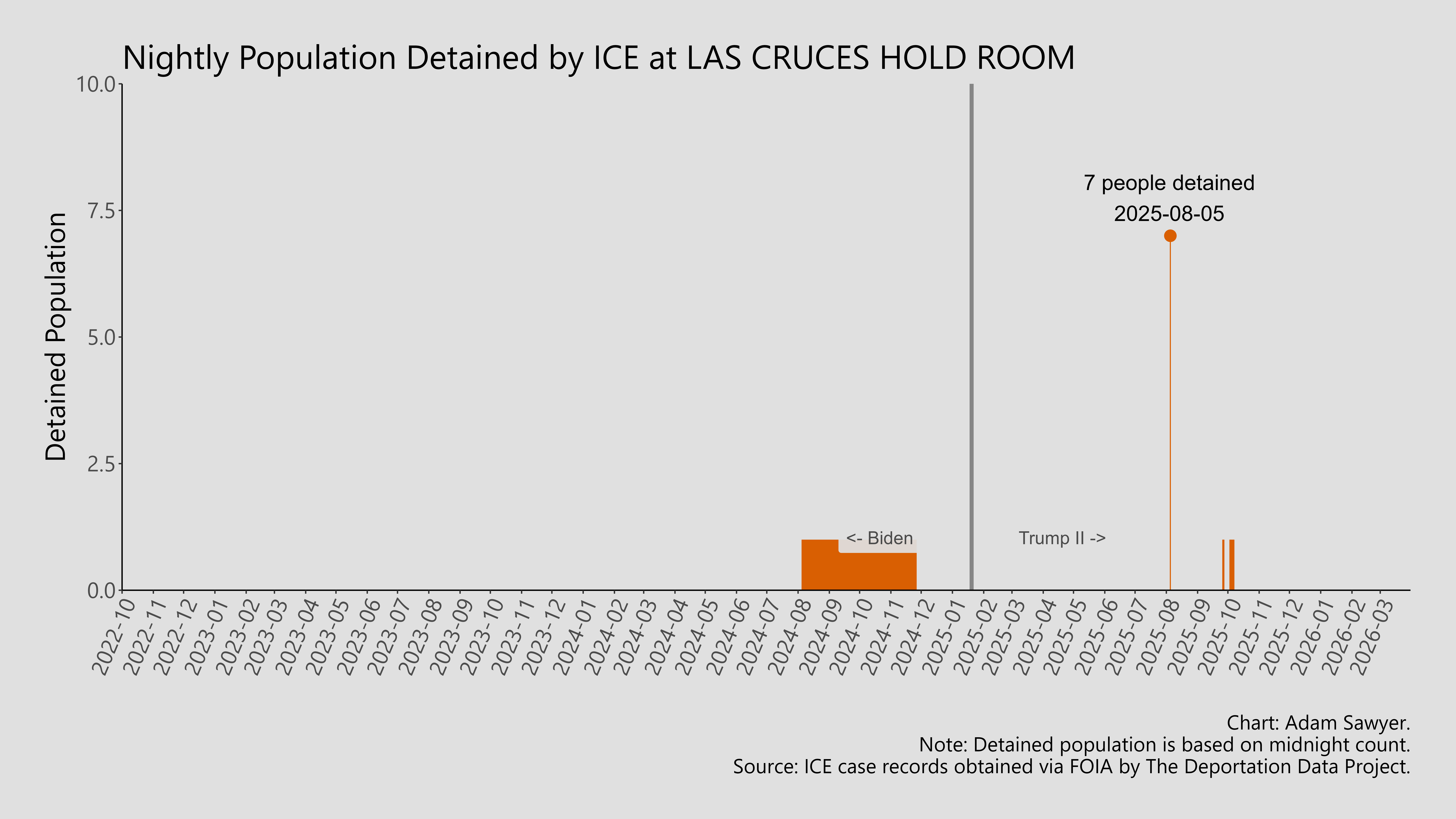 A bar graph showing the population detained by ICE at Las Cruces Hold Room.
