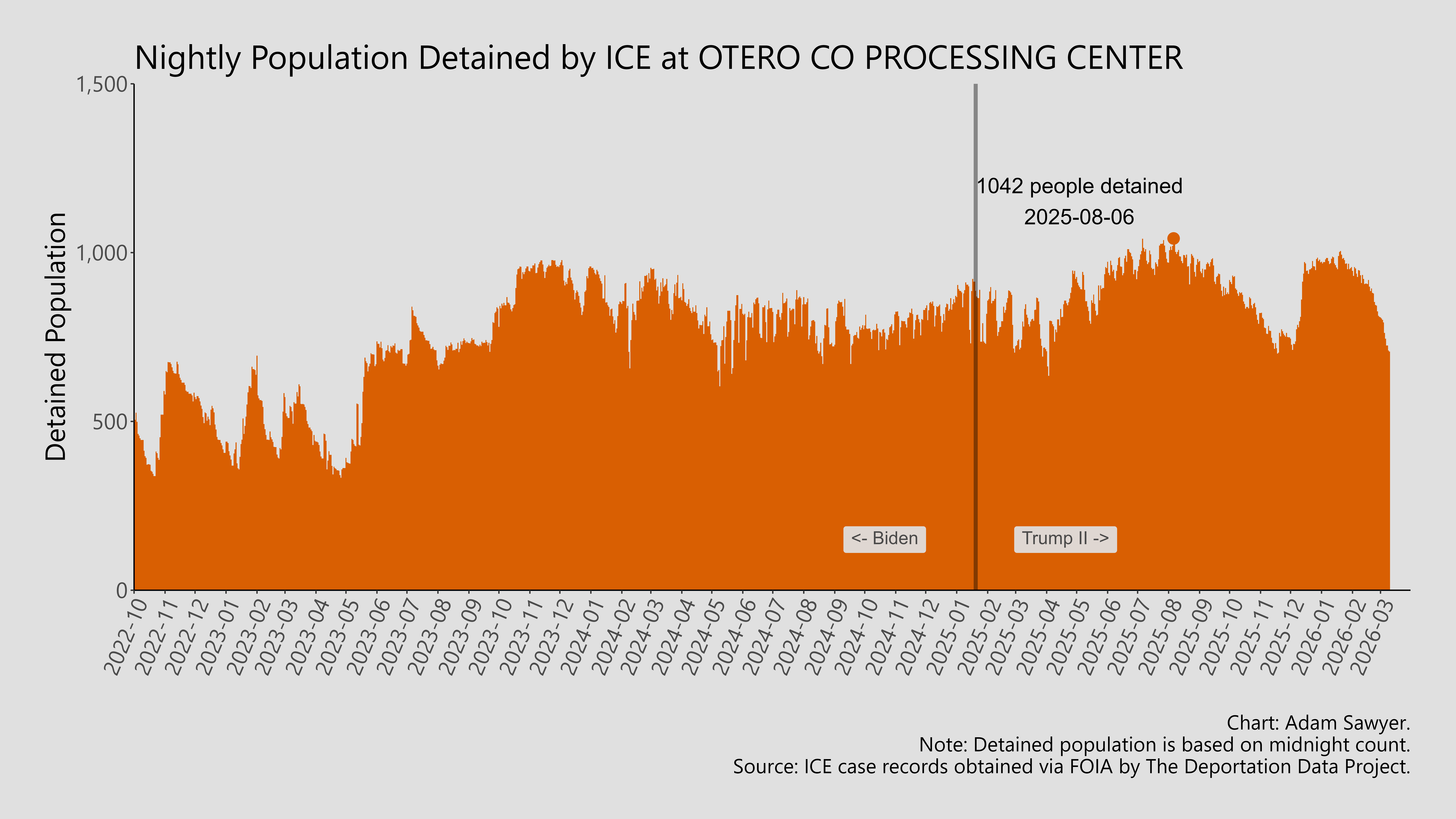 A bar graph showing the population detained by ICE at Otero Co Processing Center.