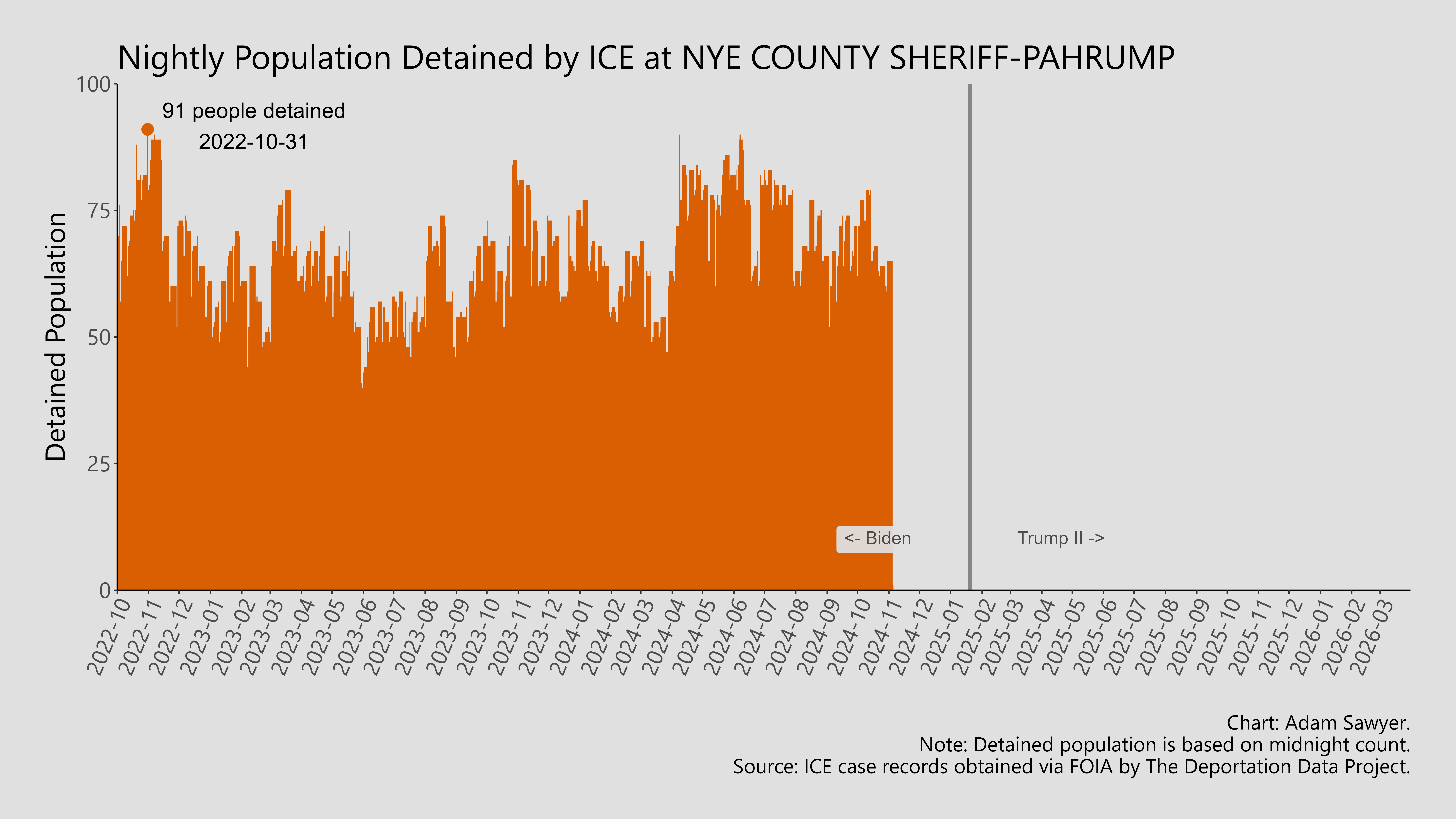 A bar graph showing the population detained by ICE at Nye County Sheriff-Pahrump.