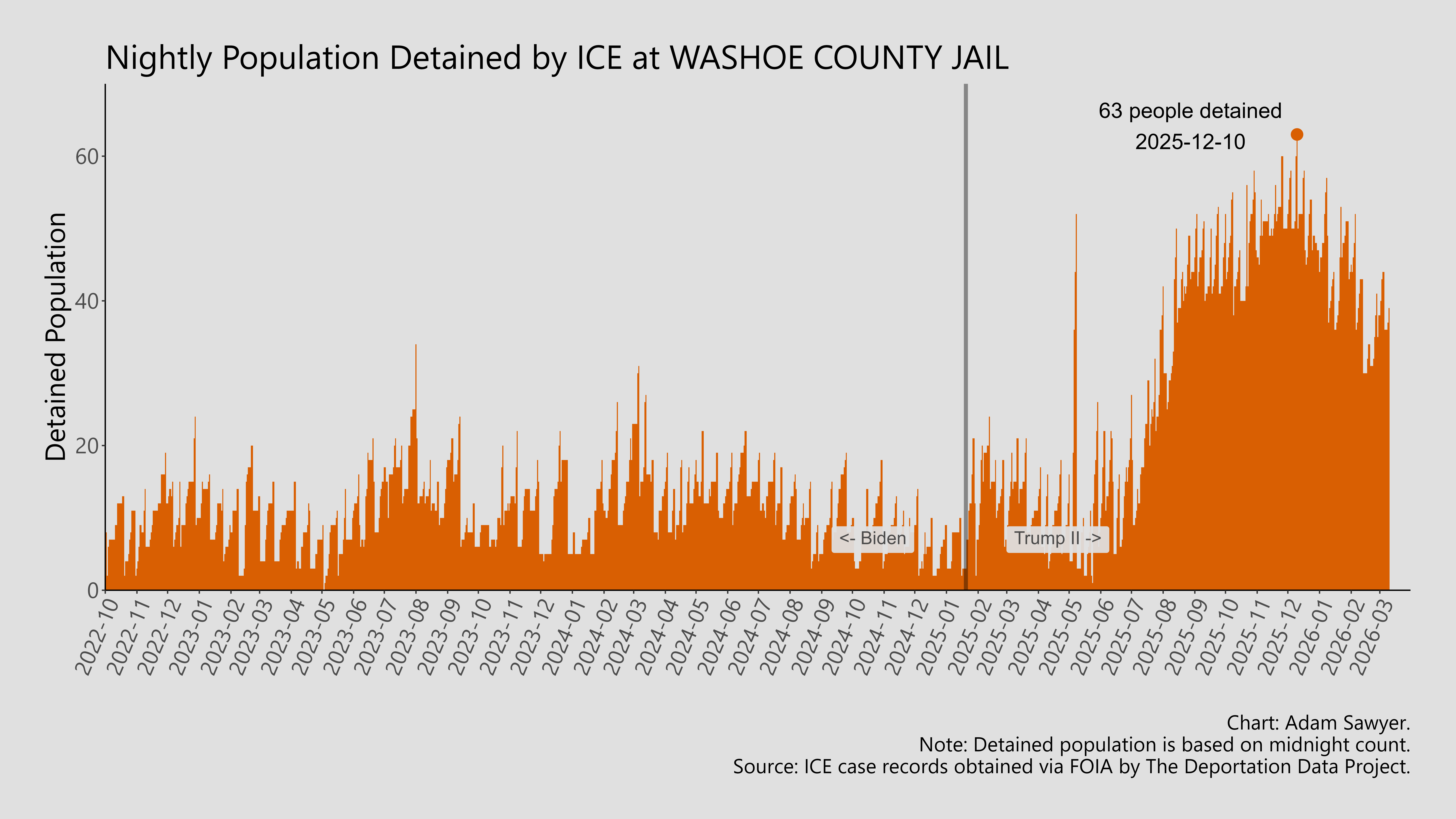 A bar graph showing the population detained by ICE at Washoe County Jail.