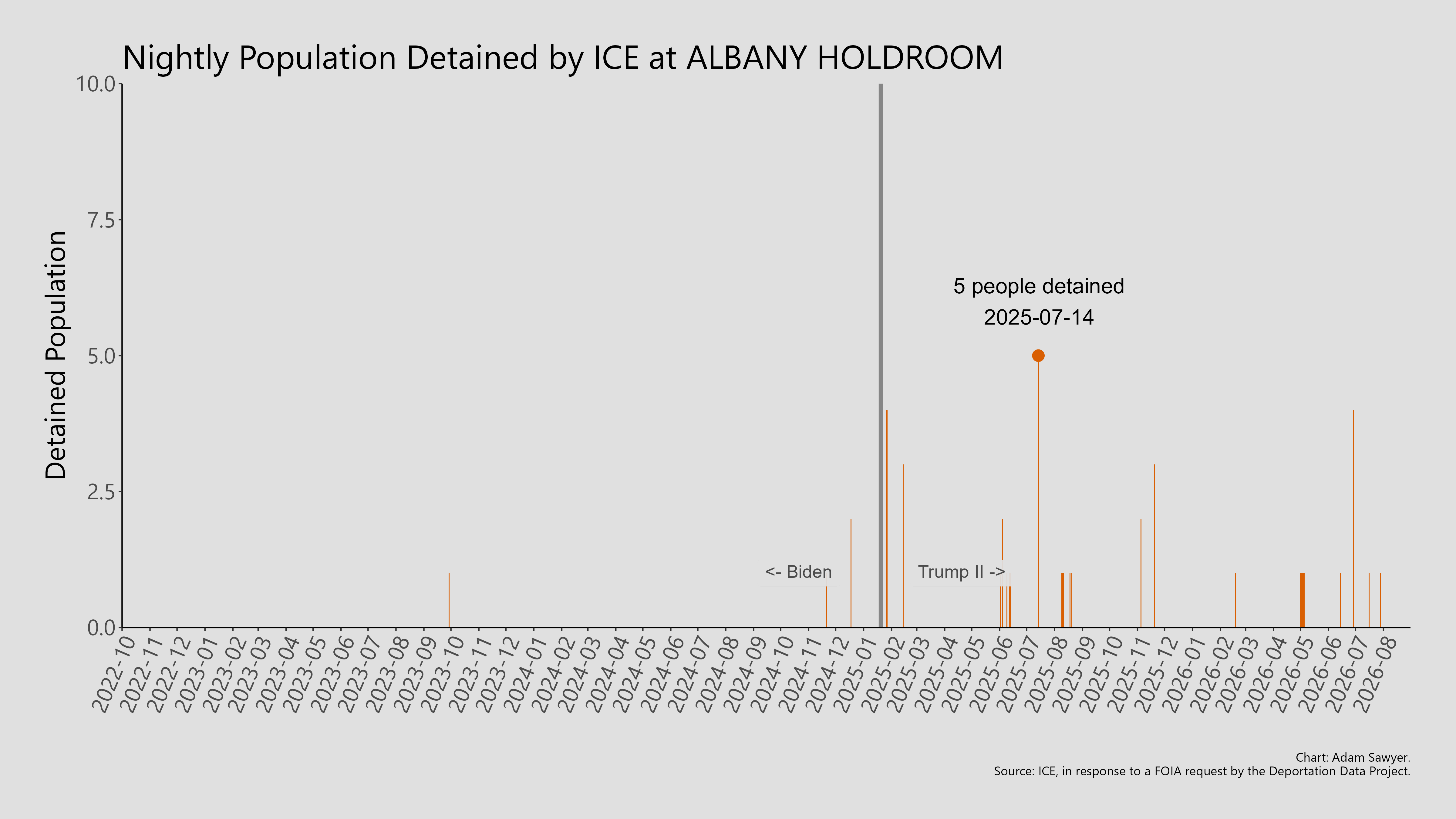 A bar graph showing the population detained by ICE at Albany Holdroom.