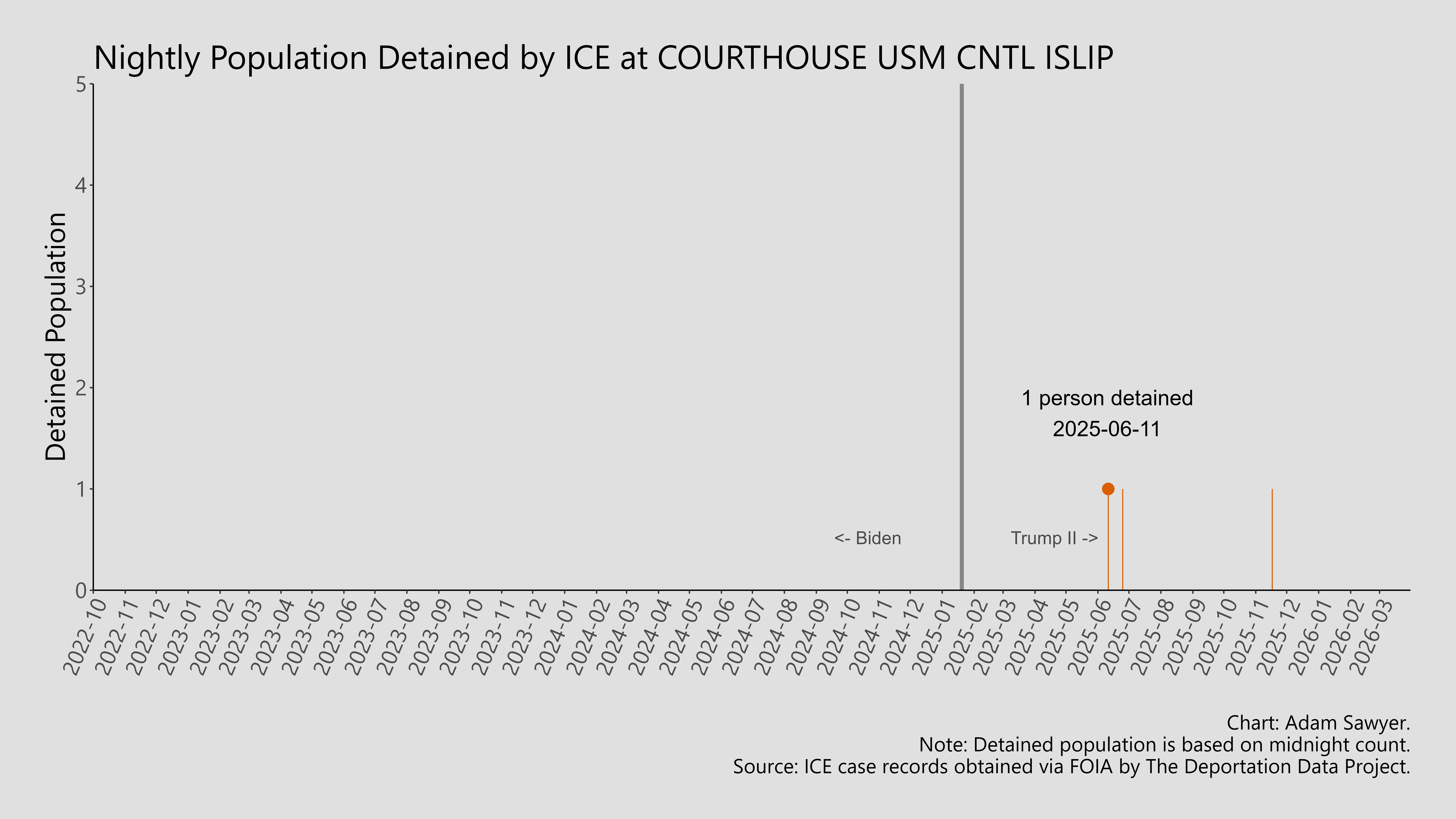 A bar graph showing the population detained by ICE at Courthouse USM Cntl Islip.