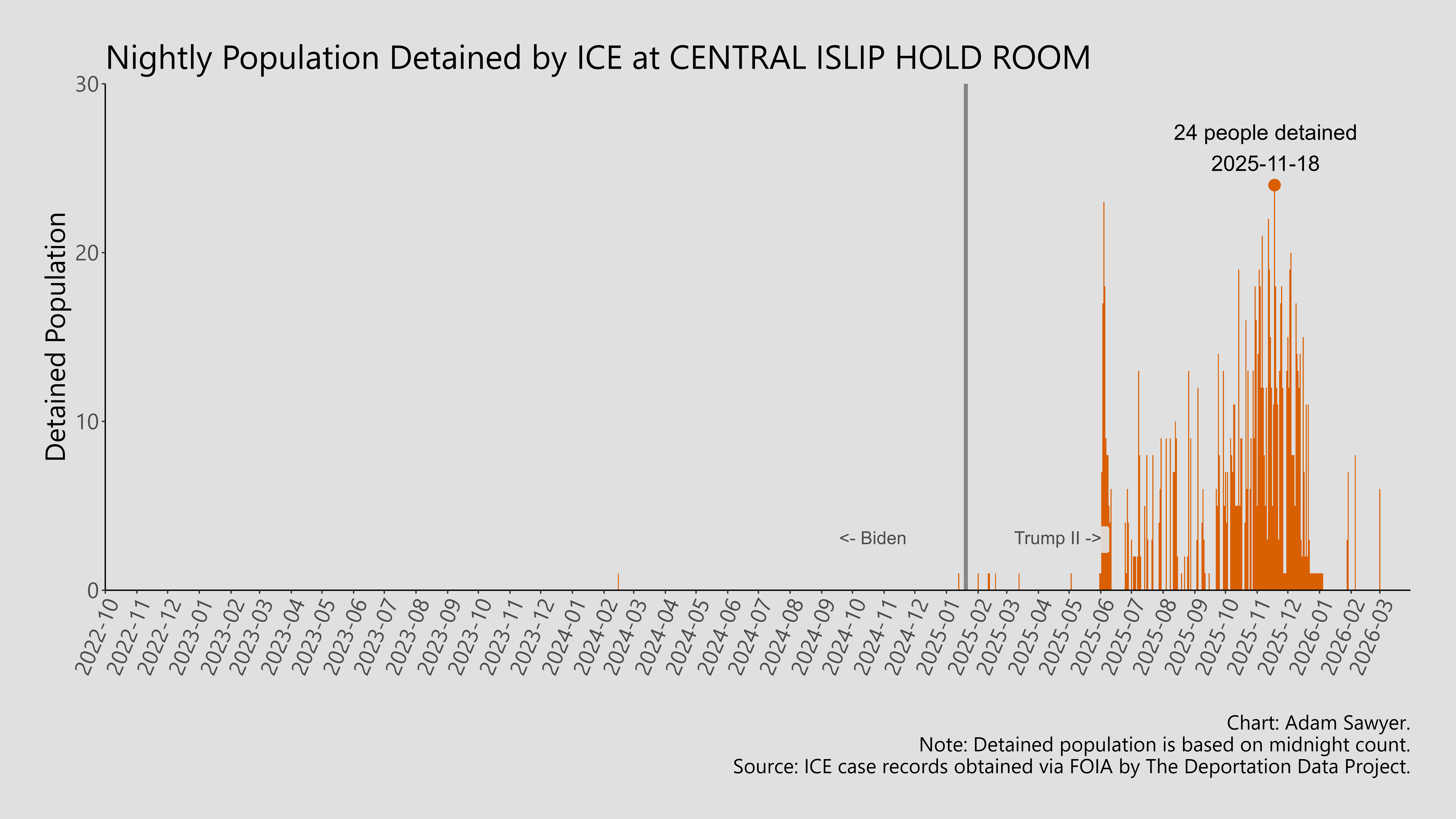 A bar graph showing the population detained by ICE at Central Islip Hold Room.