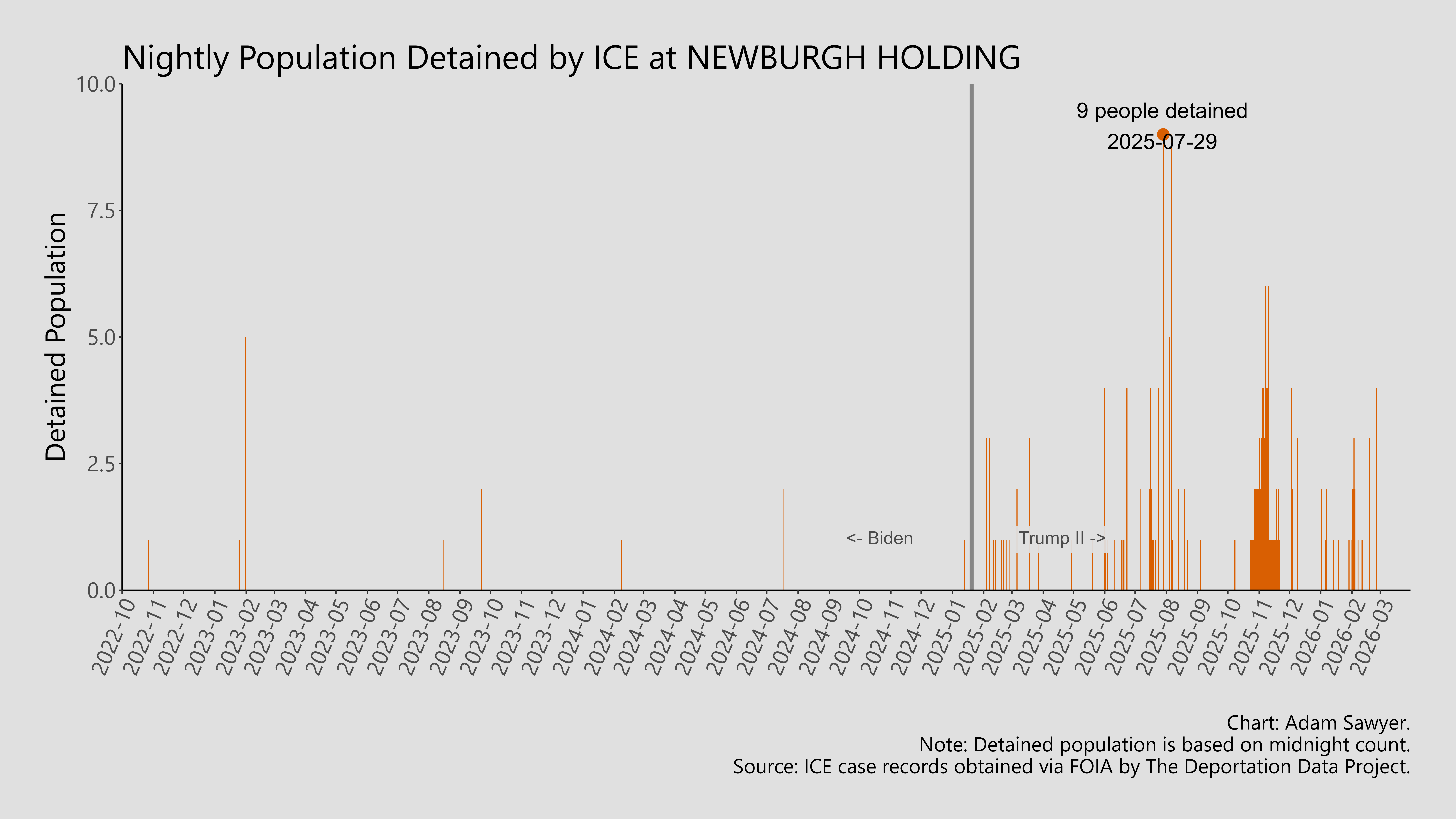 A bar graph showing the population detained by ICE at Newburgh Holding.