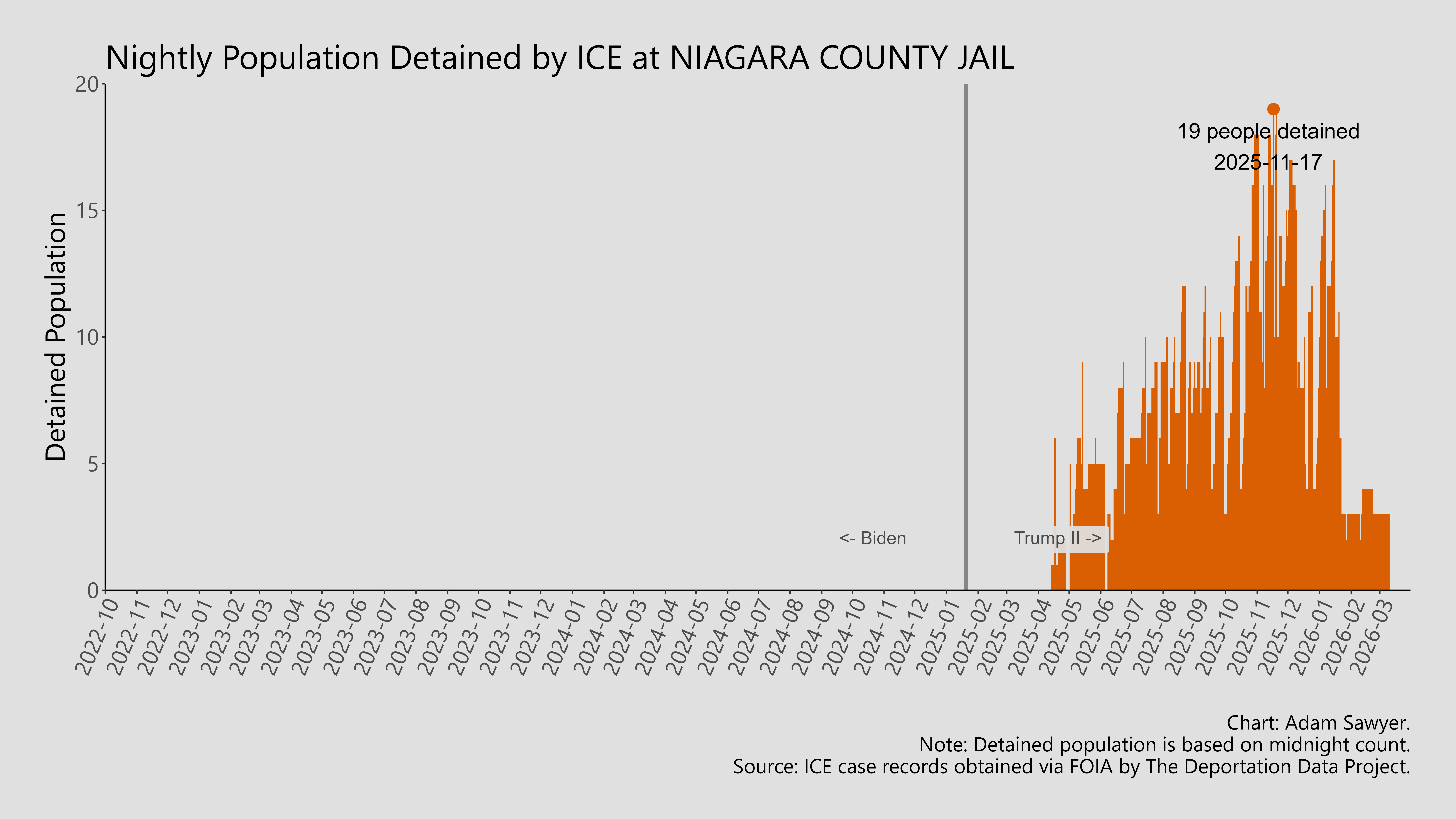 A bar graph showing the population detained by ICE at Niagara County Jail.
