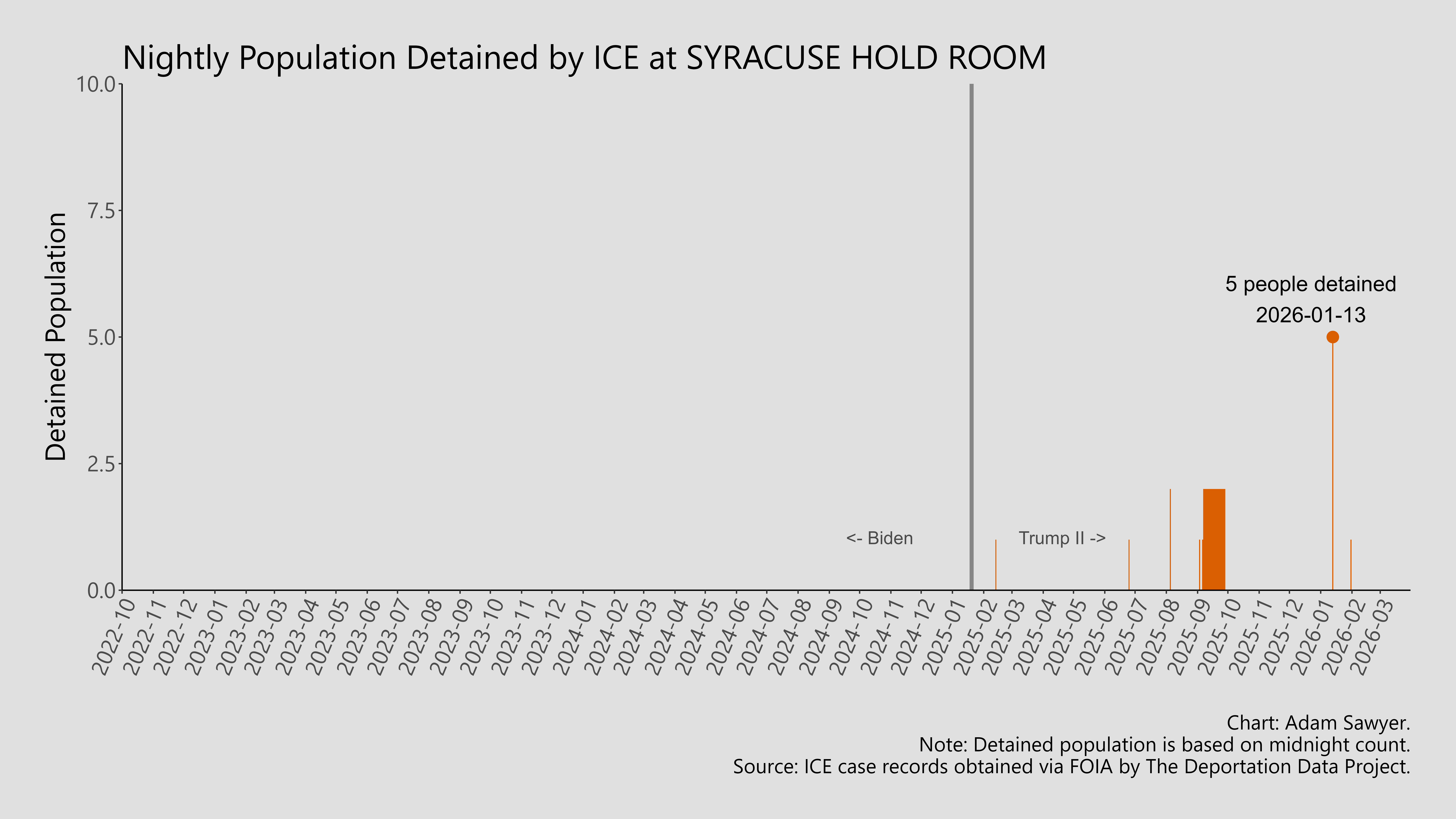 A bar graph showing the population detained by ICE at Syracuse Hold Room.