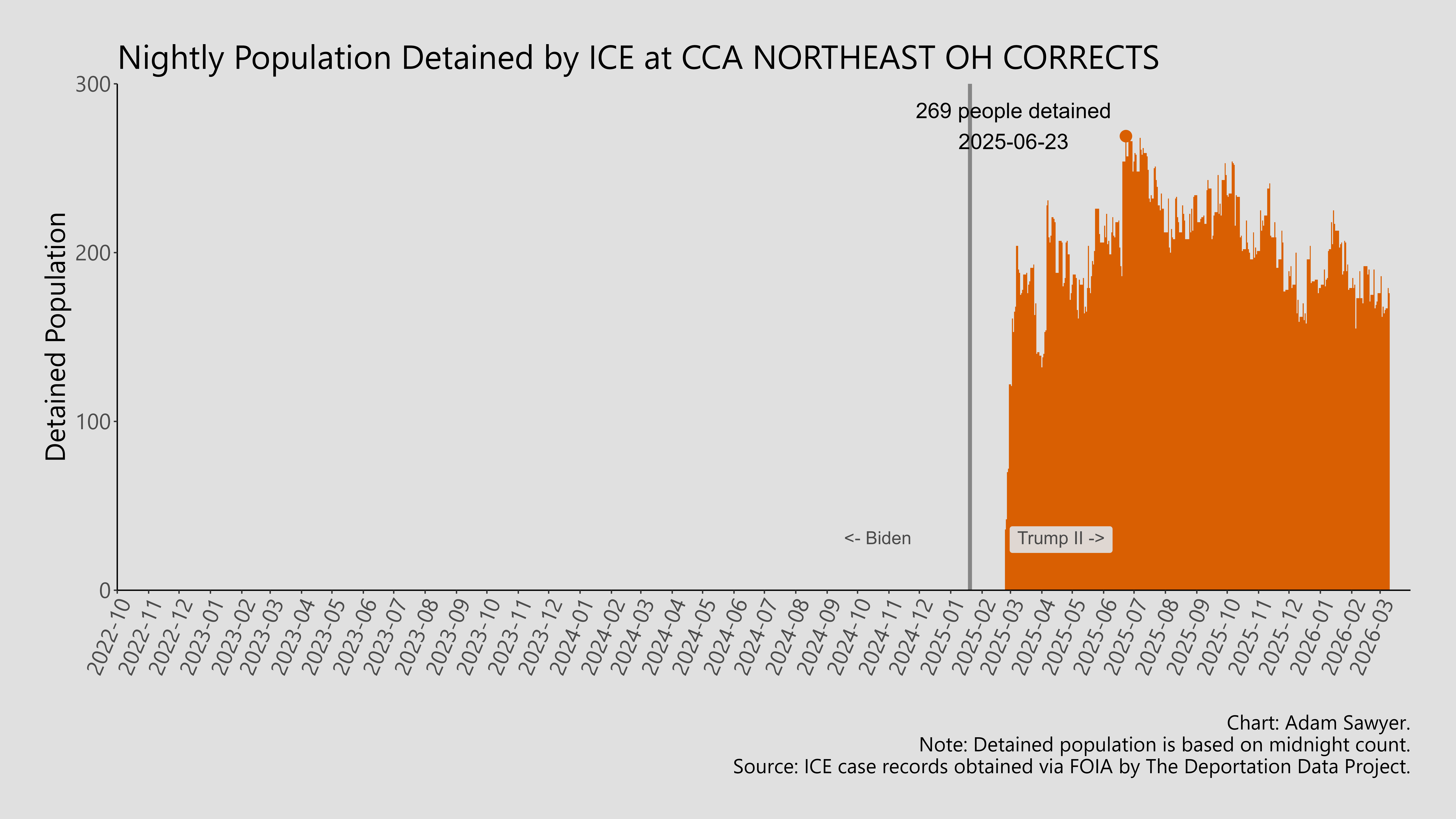 A bar graph showing the population detained by ICE at CCA Northeast OH Corrects.