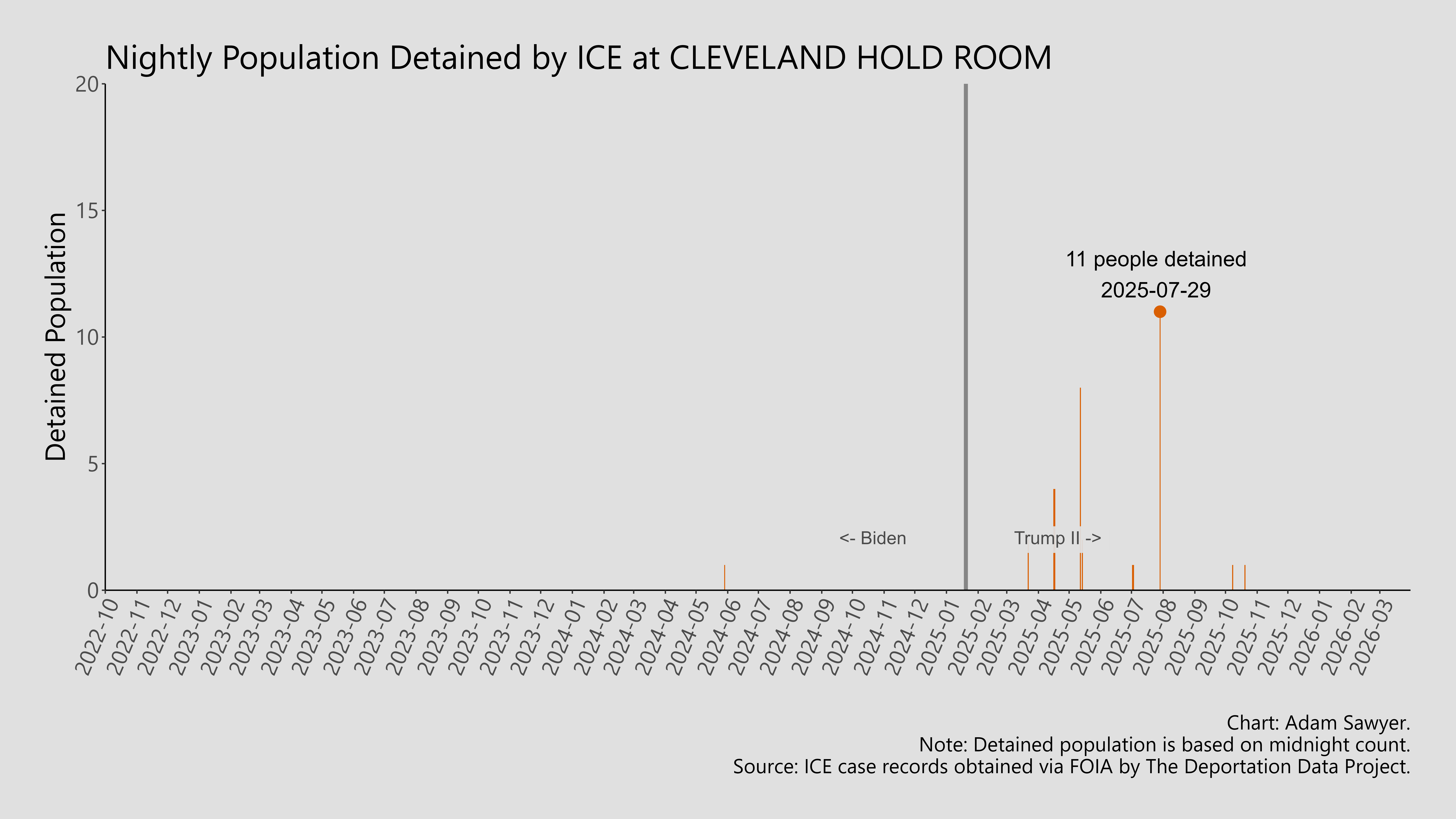 A bar graph showing the population detained by ICE at Cleveland Hold Room.