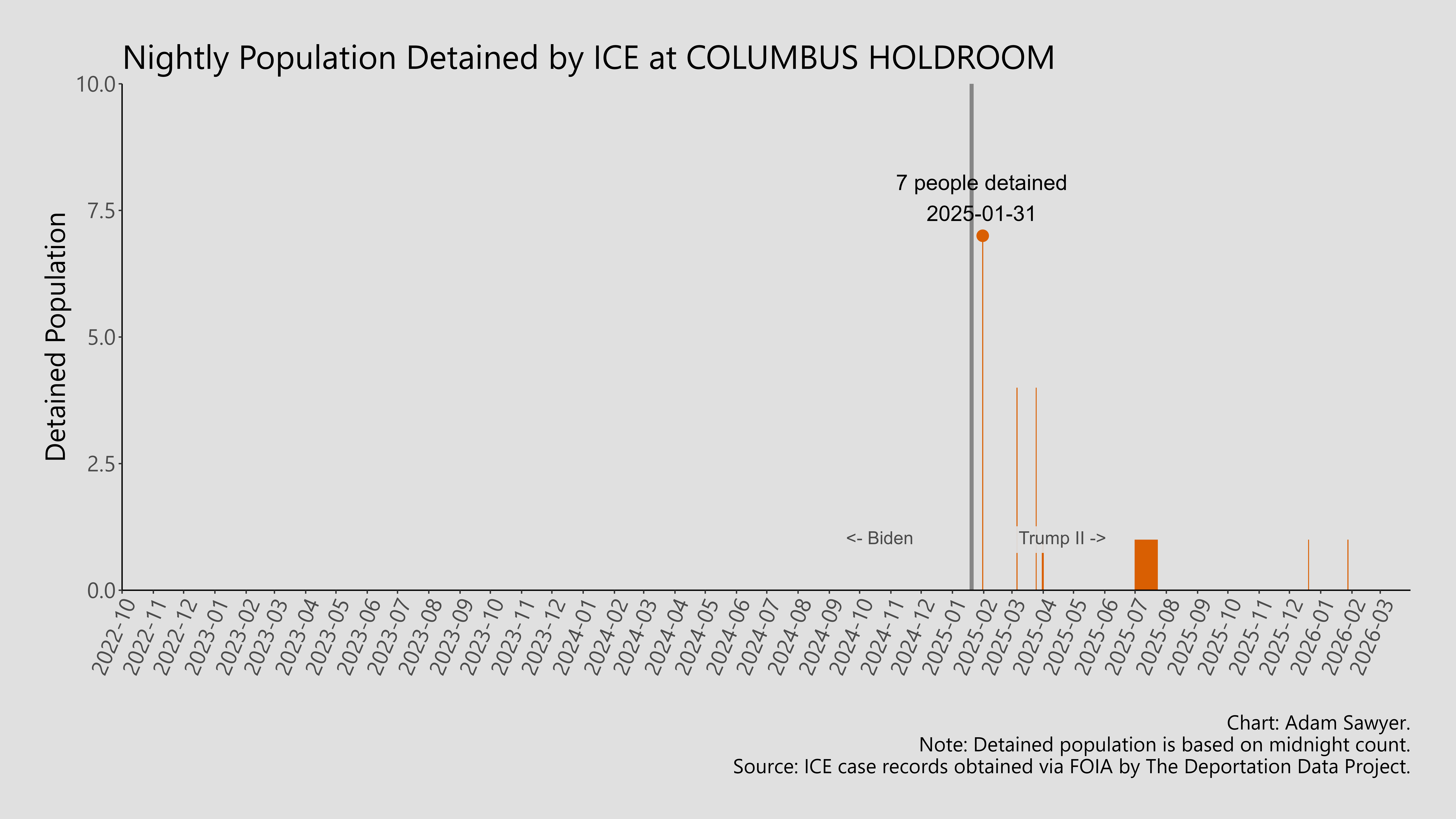 A bar graph showing the population detained by ICE at Columbus Holdroom.