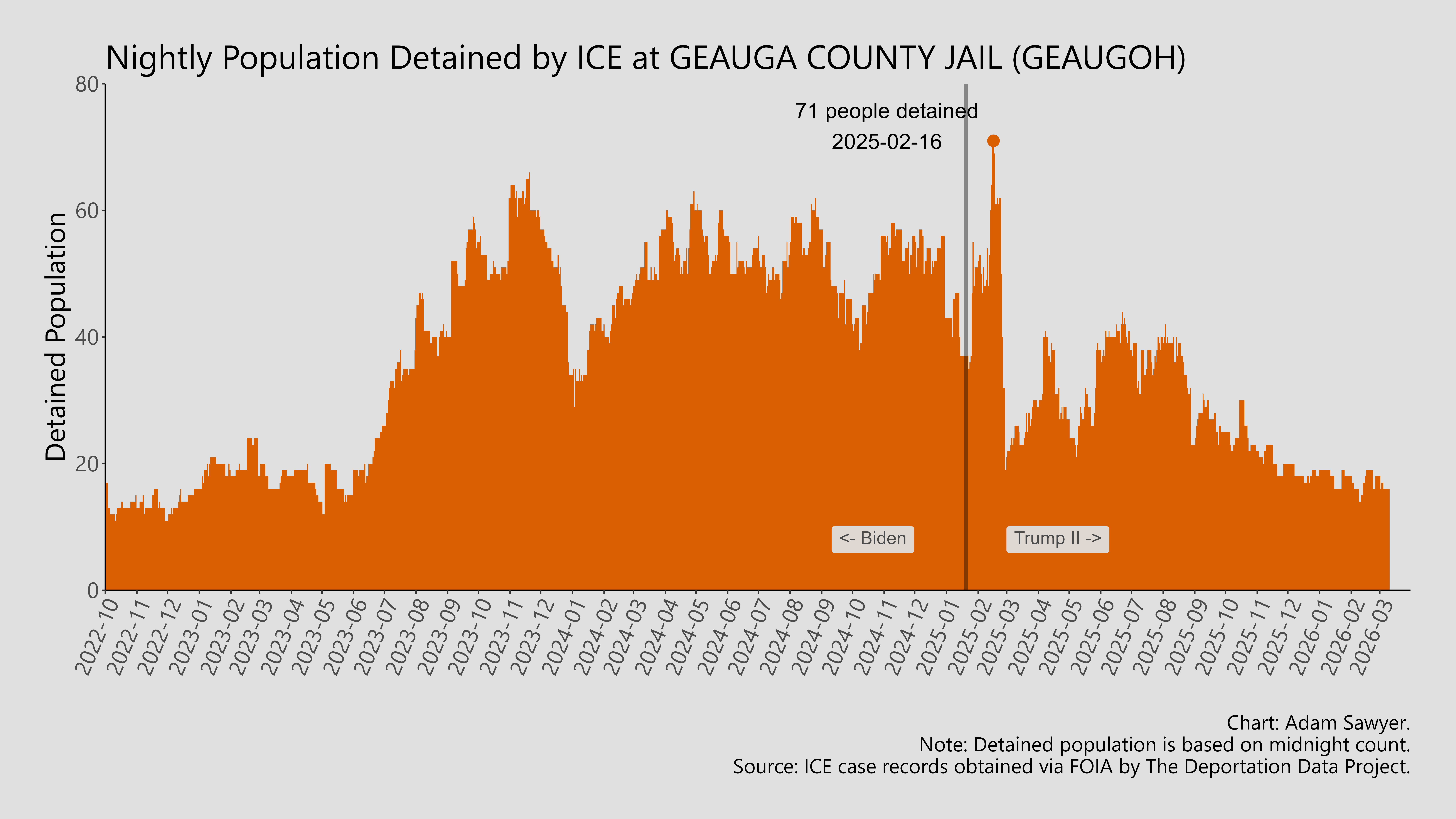 A bar graph showing the population detained by ICE at Geauga County Jail (GEAUGOH).