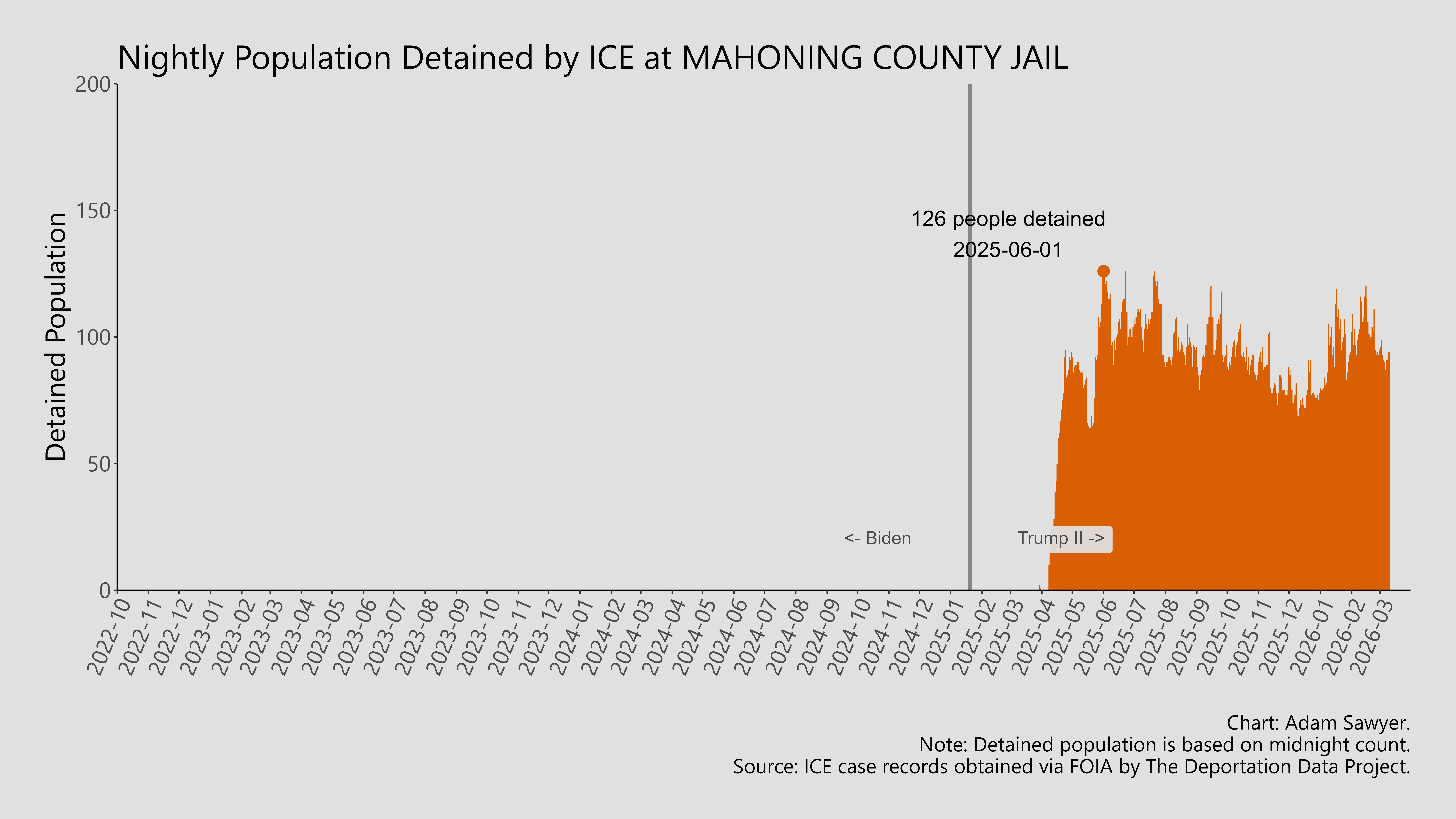 A bar graph showing the population detained by ICE at Mahoning County Jail.
