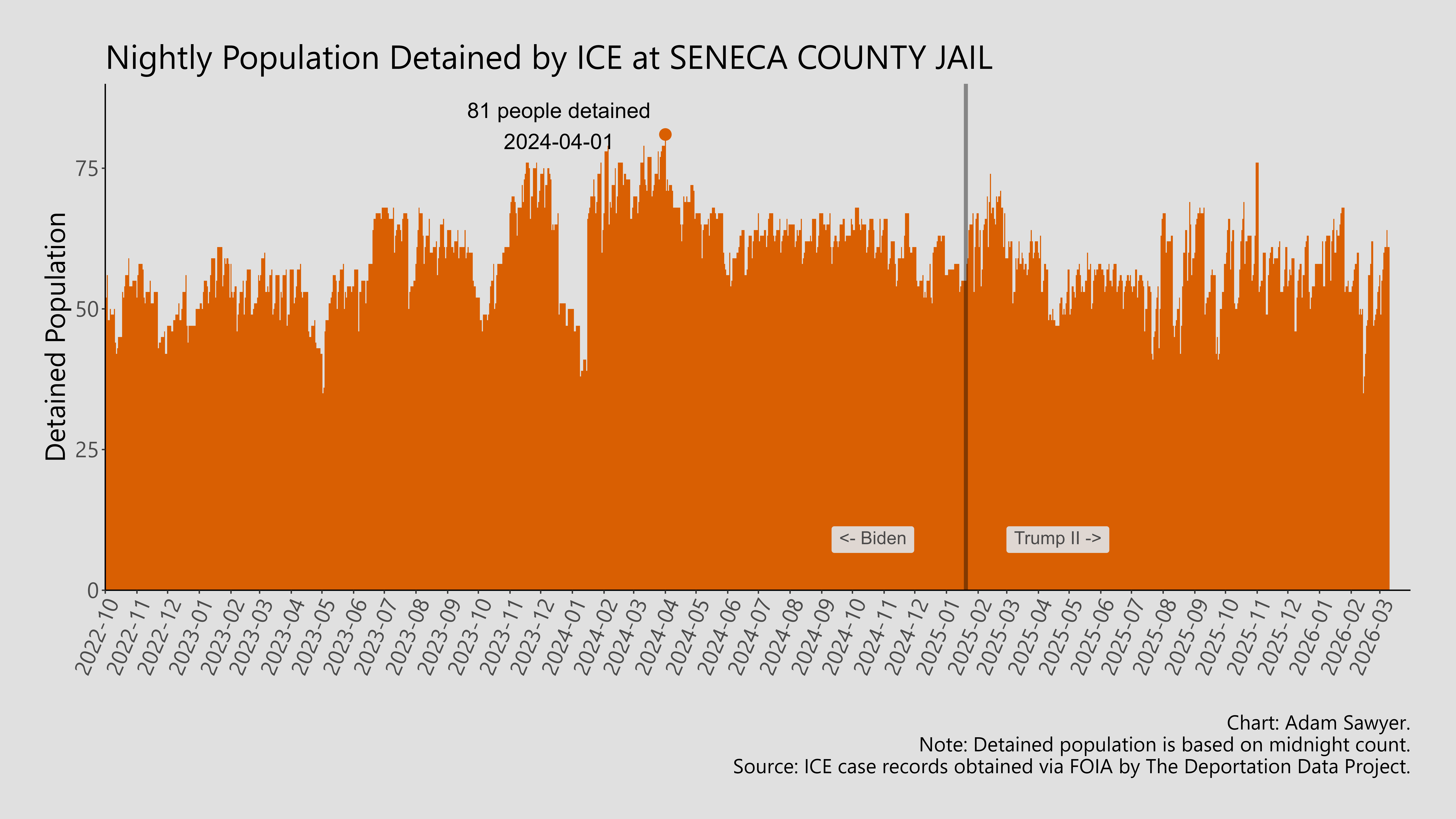 A bar graph showing the population detained by ICE at Seneca County Jail.