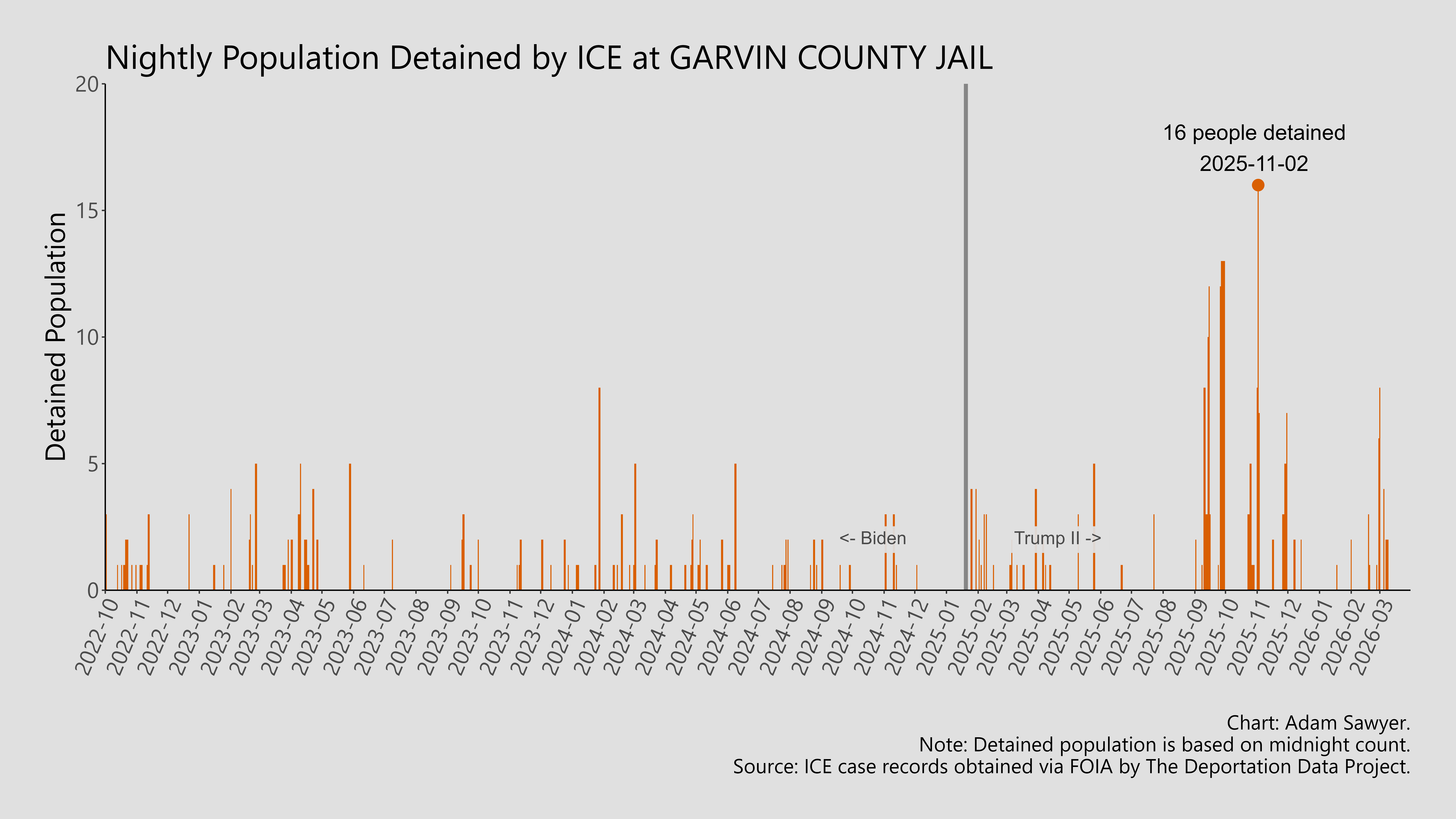 A bar graph showing the population detained by ICE at Garvin County Jail.
