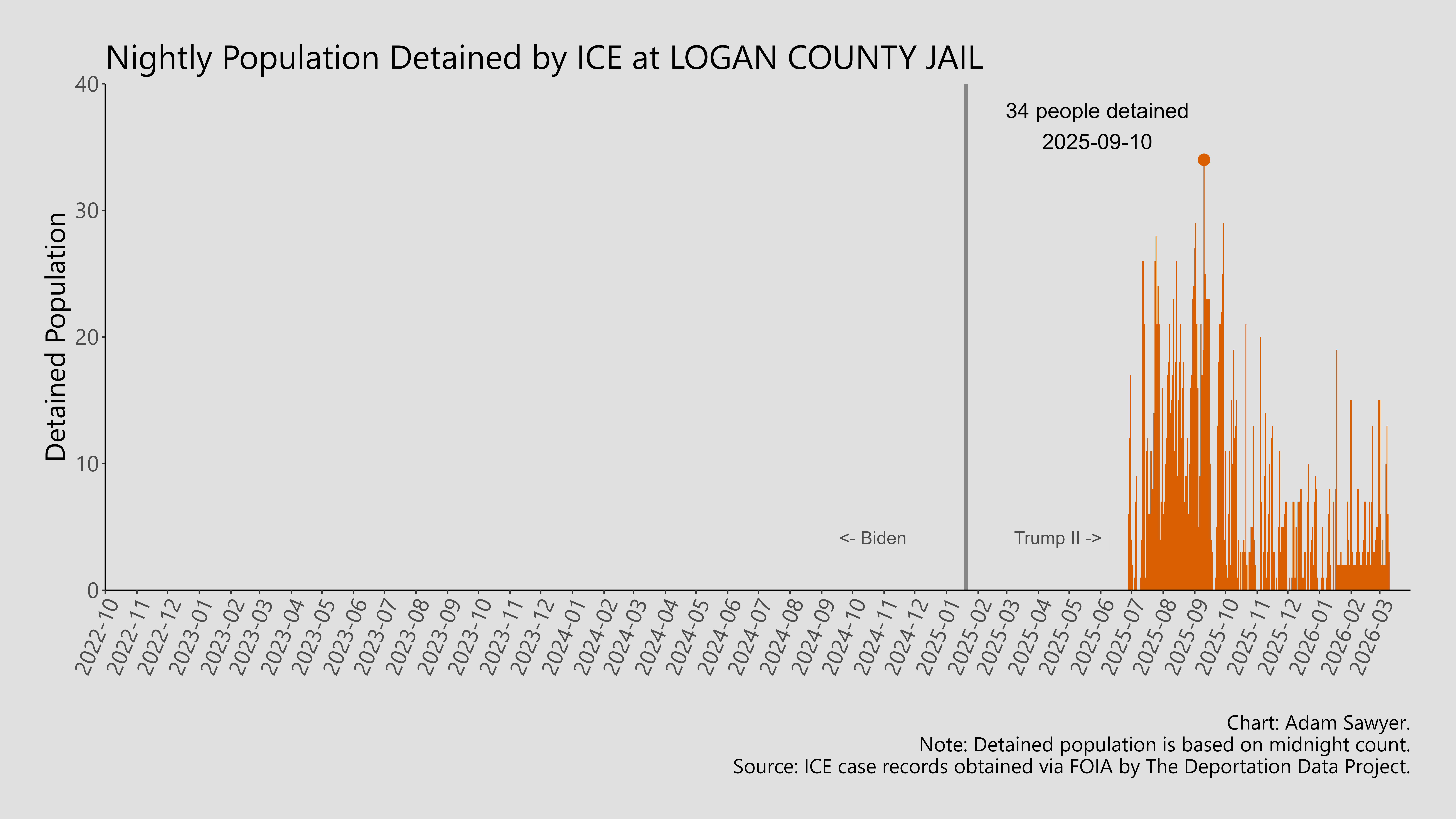 A bar graph showing the population detained by ICE at Logan County Jail.