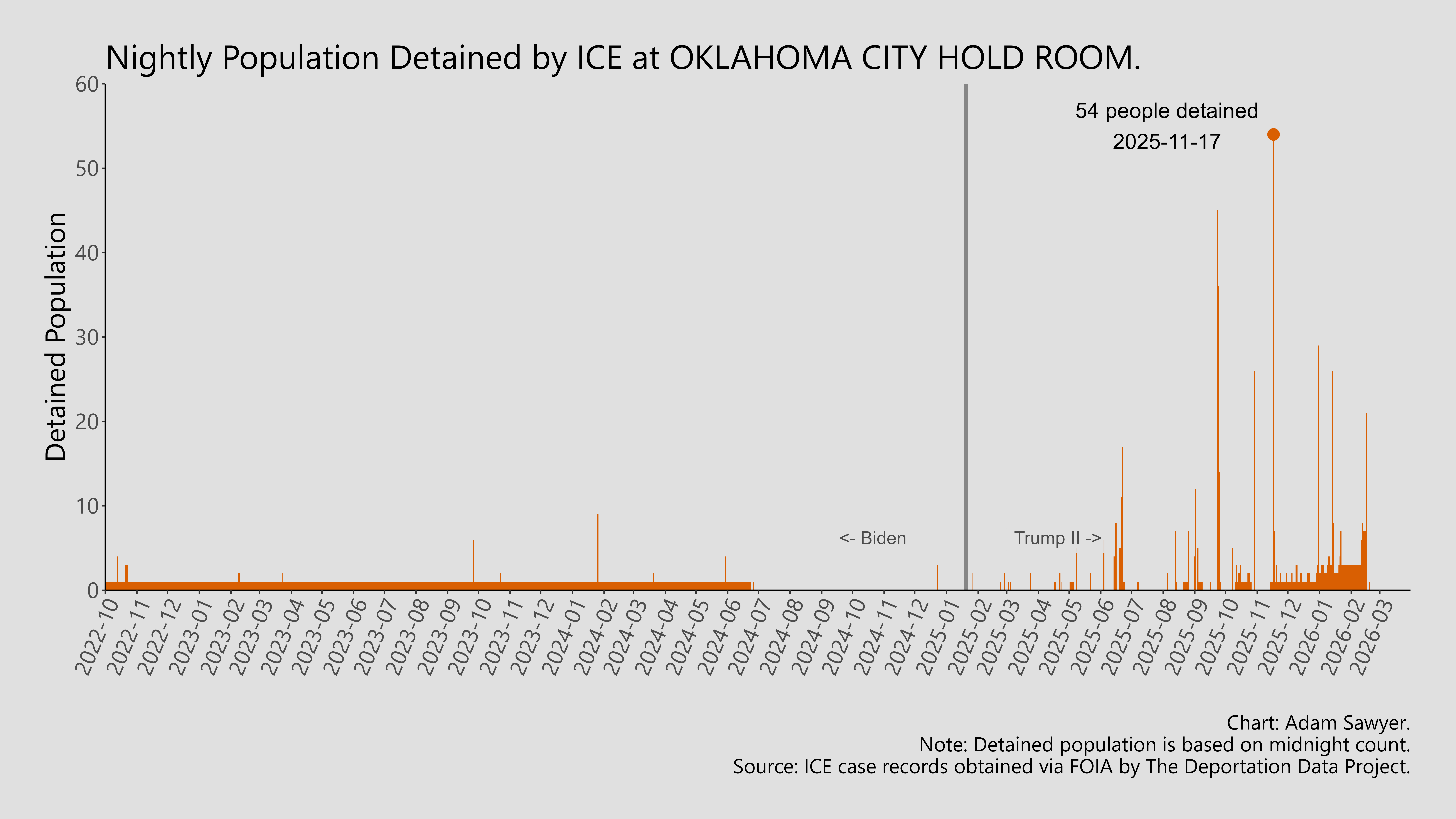 A bar graph showing the population detained by ICE at Oklahoma City Hold Room.