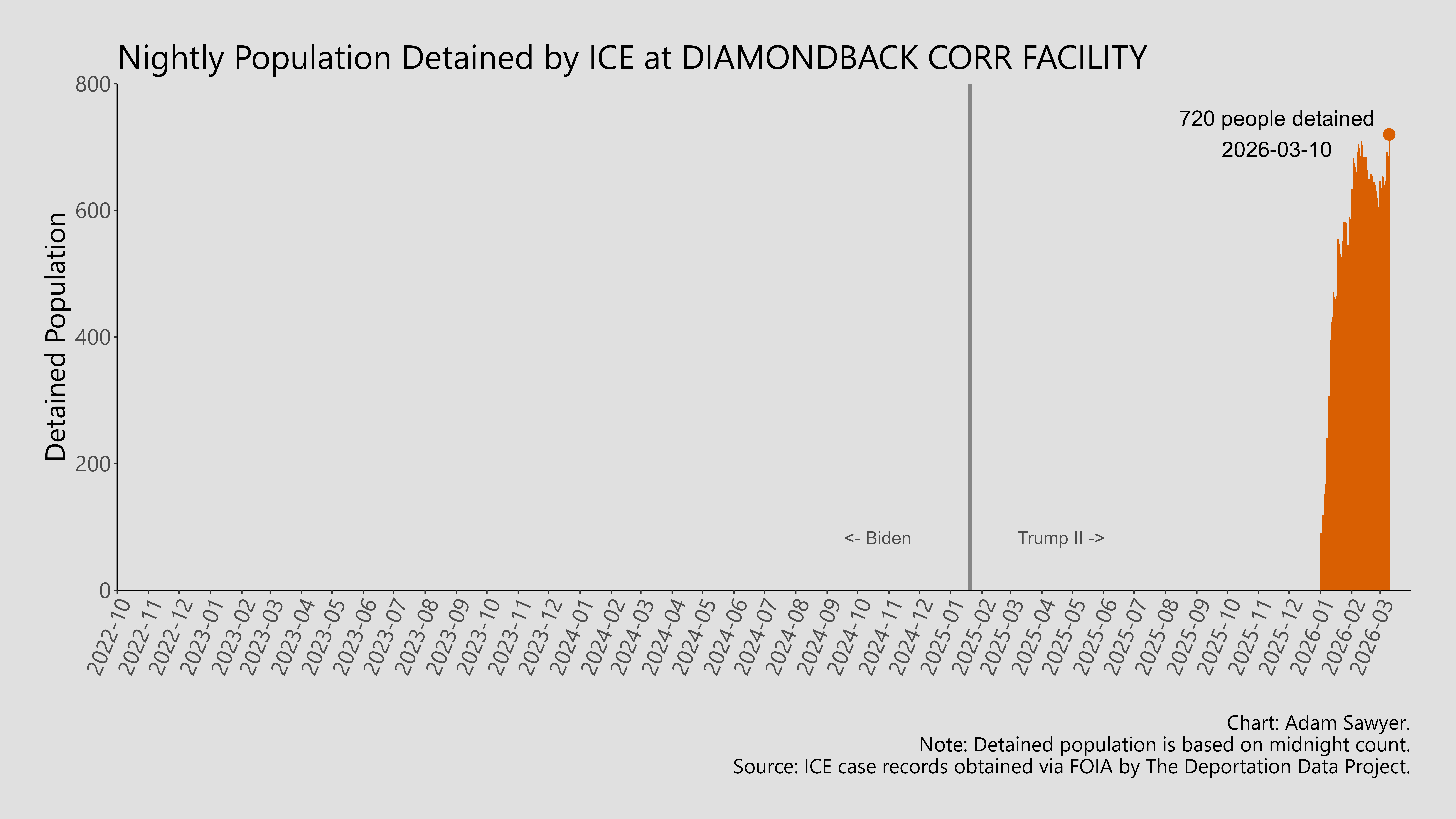 A bar graph showing the population detained by ICE at Diamondback Corr Facility.
