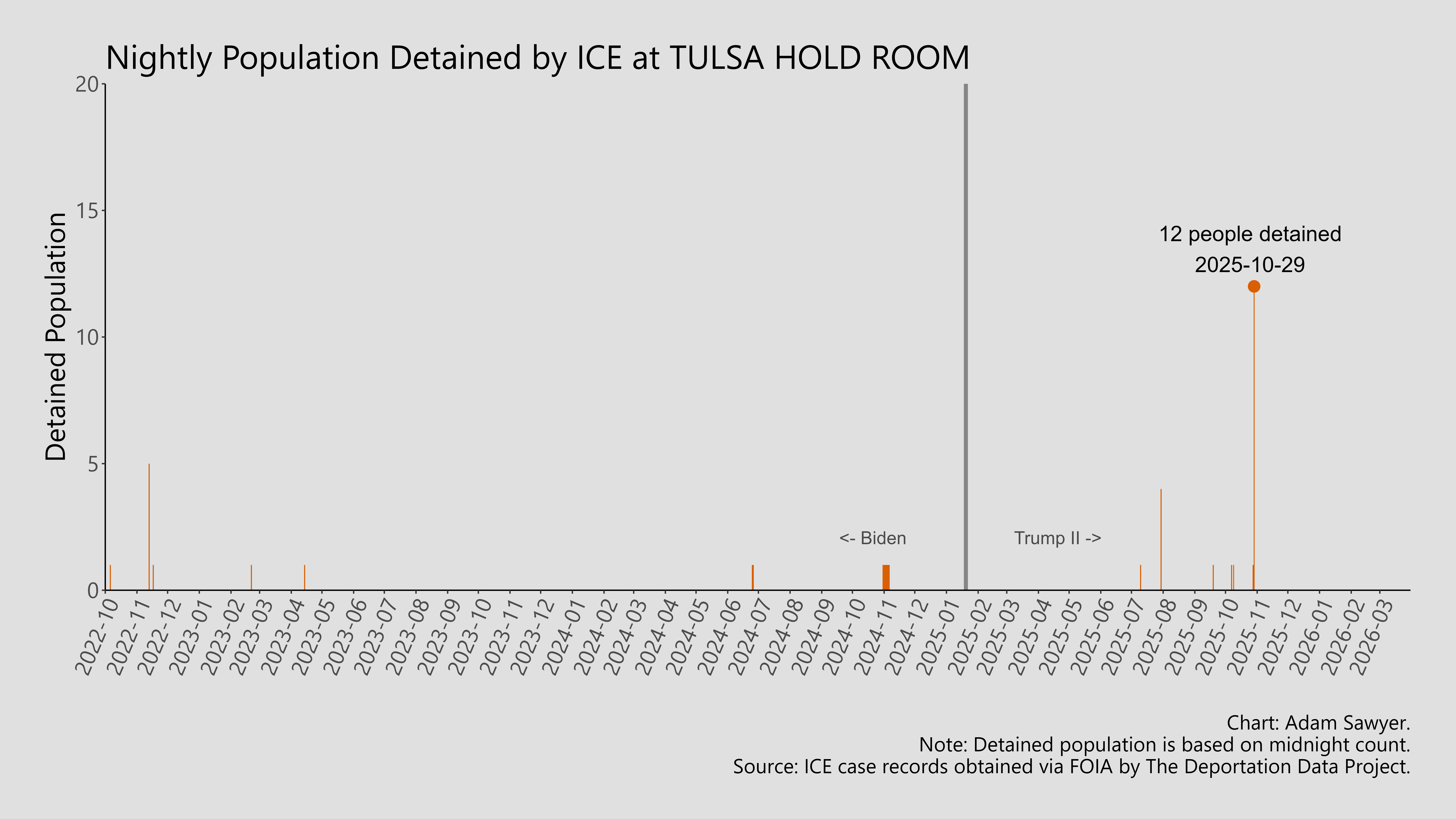 A bar graph showing the population detained by ICE at Tulsa Hold Room.