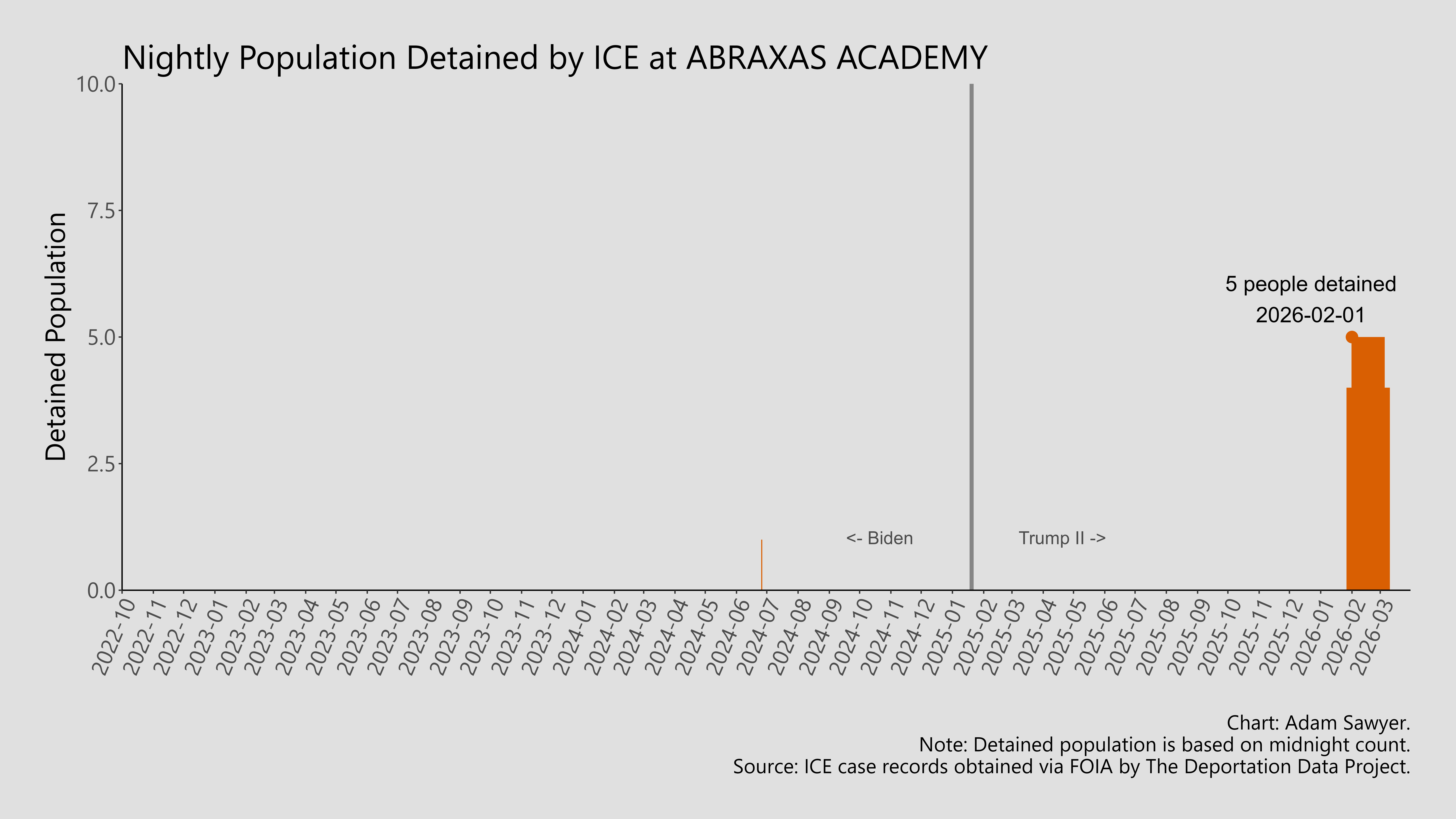 A bar graph showing the population detained by ICE at Abraxas Academy.