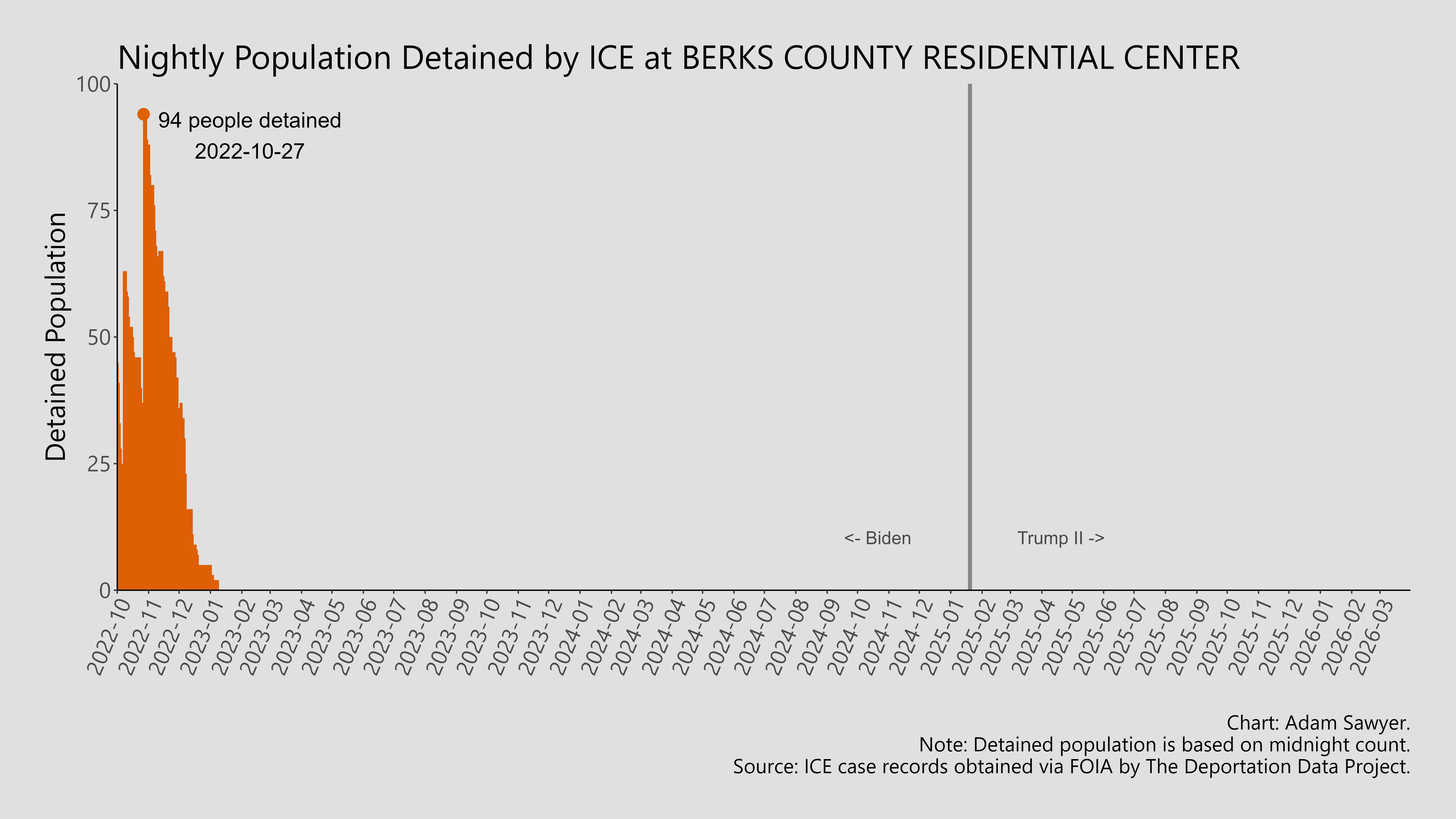 A bar graph showing the population detained by ICE at Berks County Residential Center.