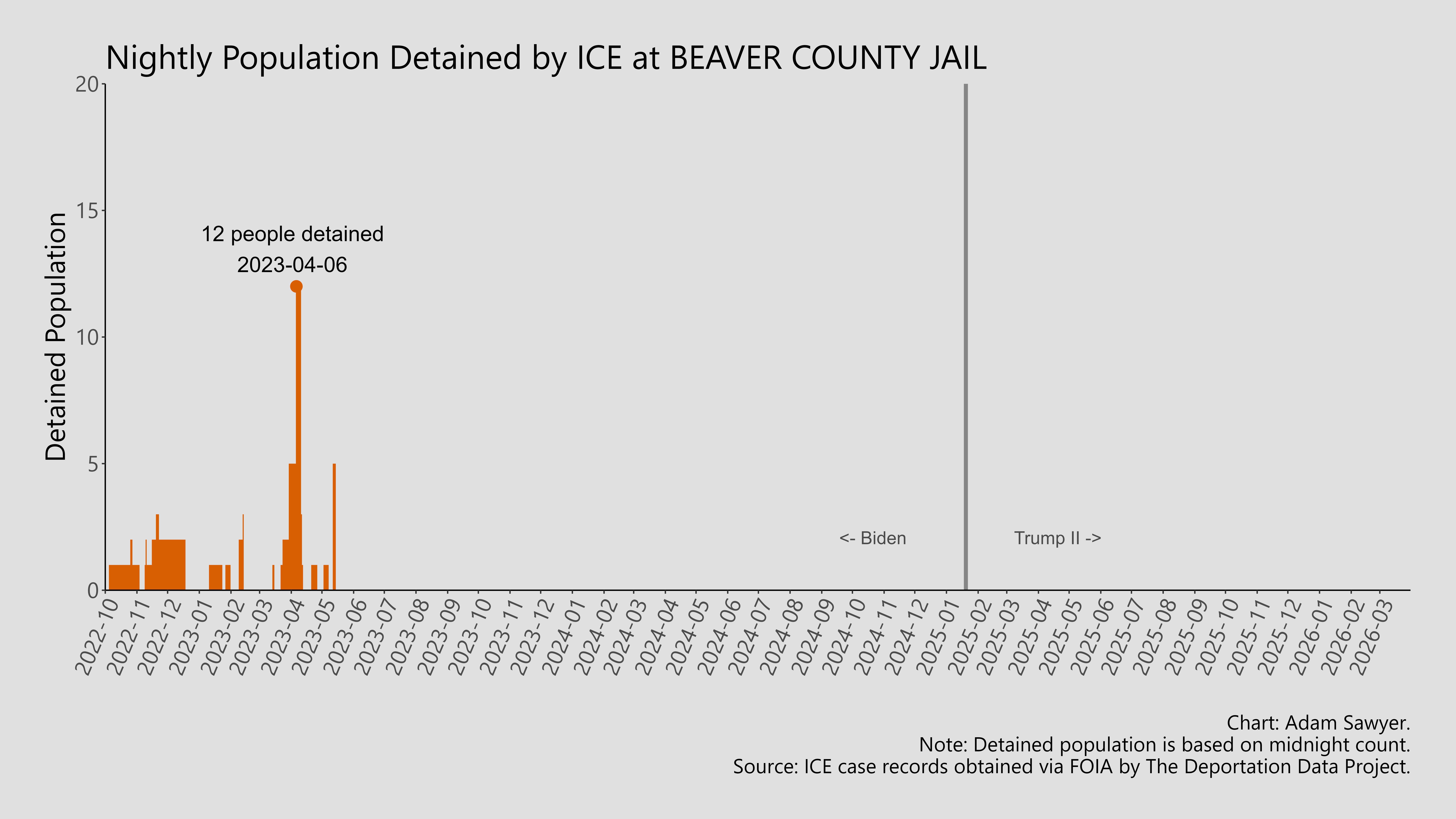 A bar graph showing the population detained by ICE at Beaver County Jail.