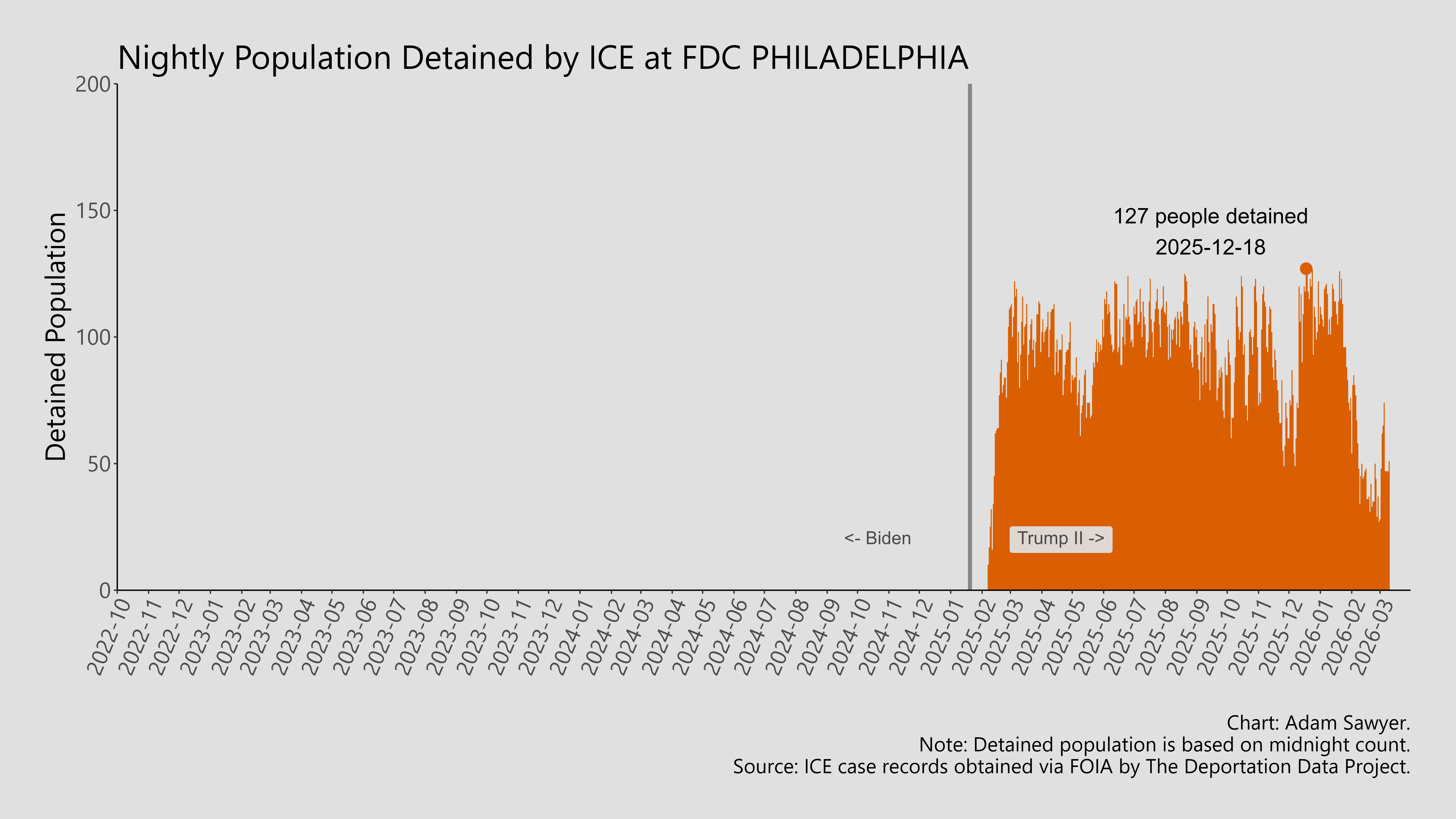 A bar graph showing the population detained by ICE at FDC Philadelphia.
