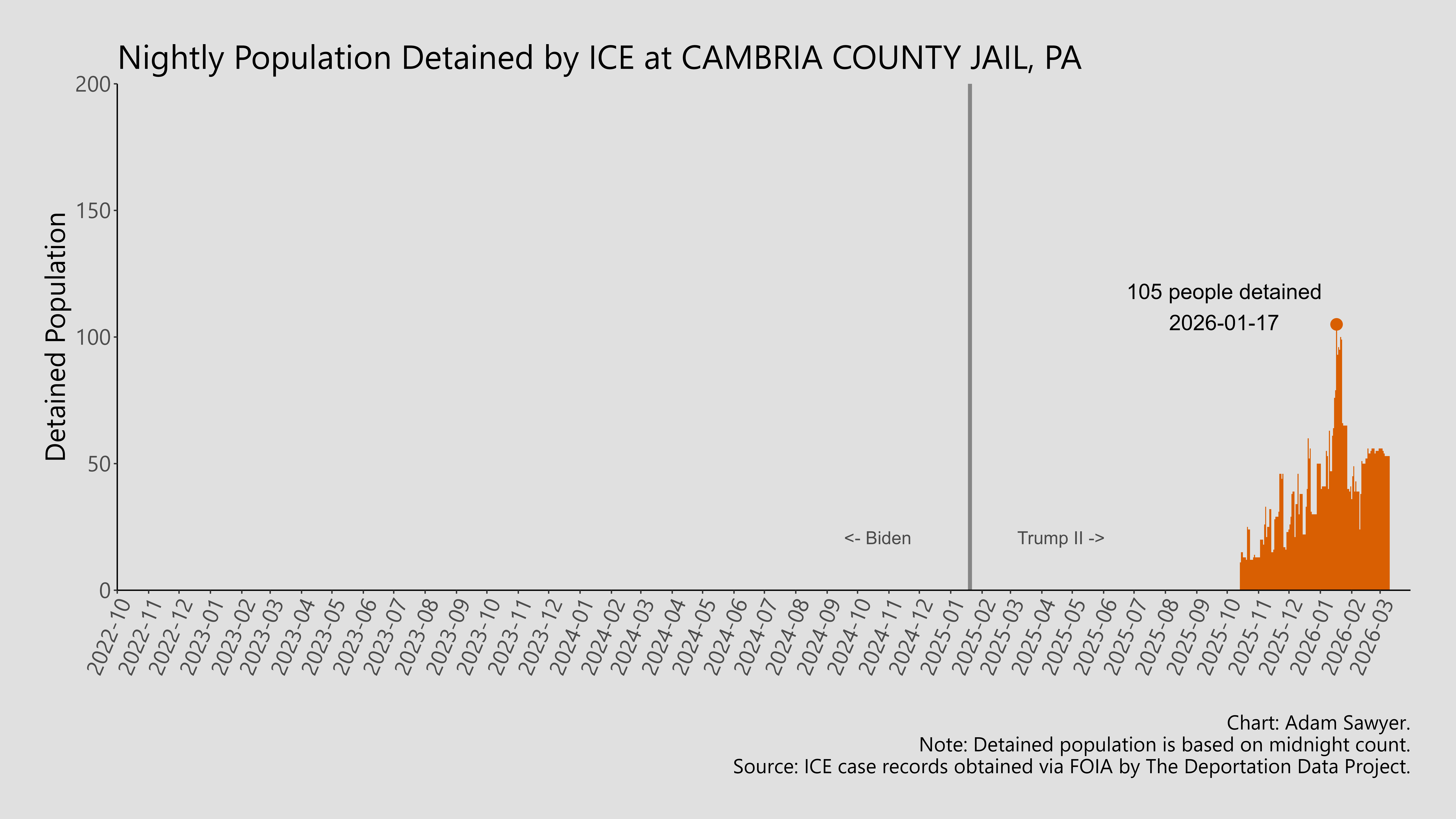 A bar graph showing the population detained by ICE at Cambria County Jail, PA.