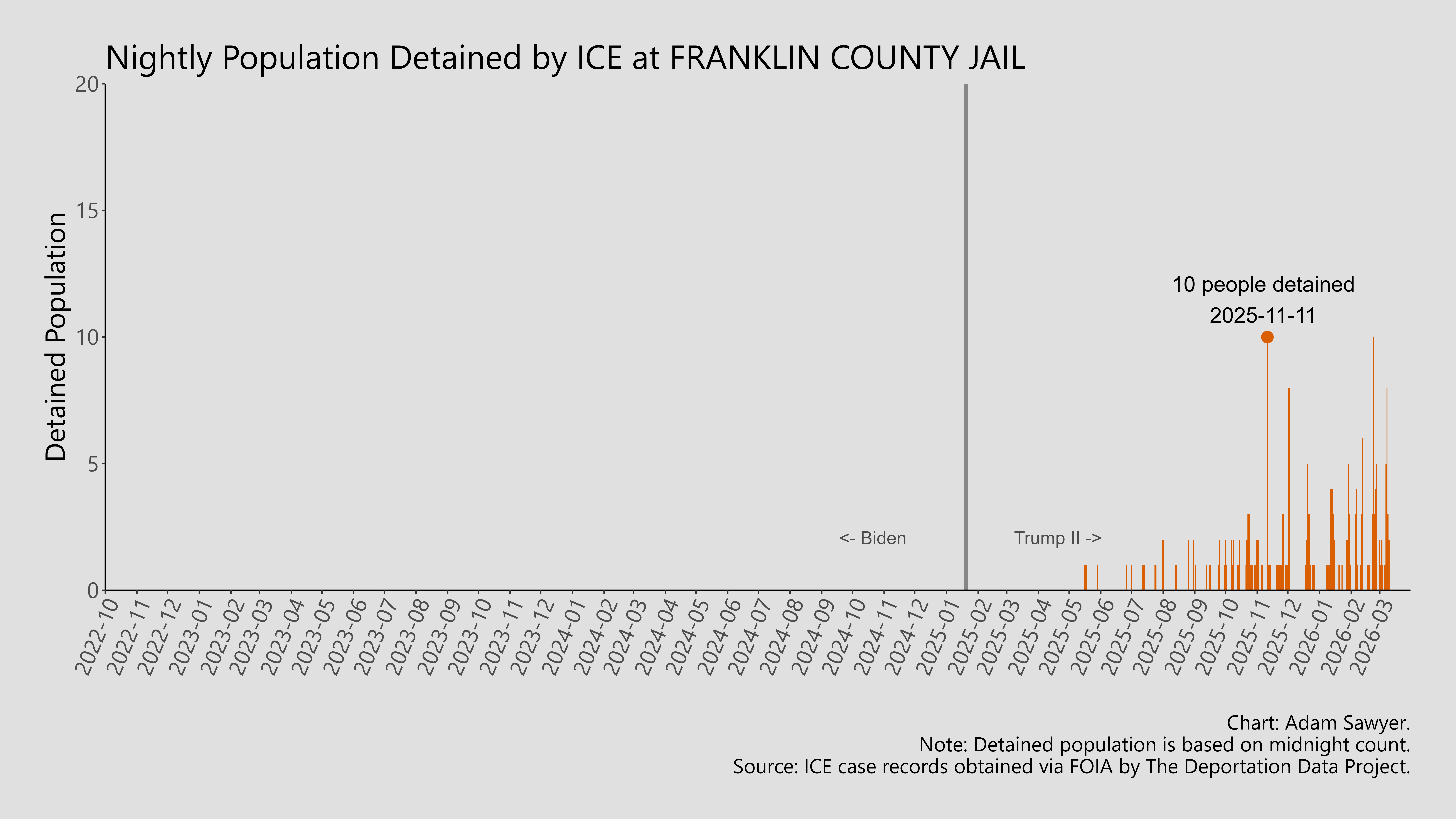 A bar graph showing the population detained by ICE at Franklin County Jail.