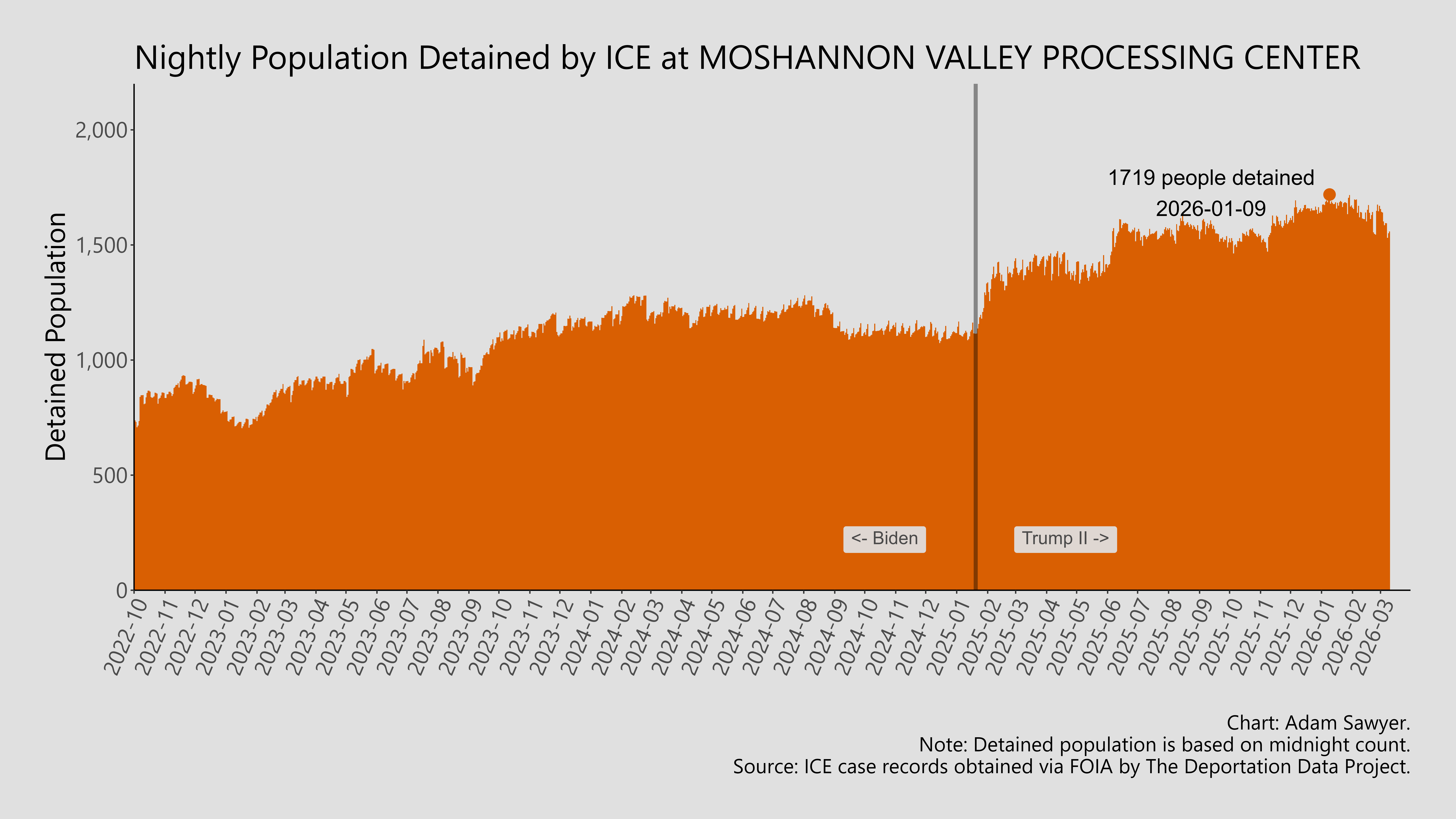 A bar graph showing the population detained by ICE at Moshannon Valley Processing Center.